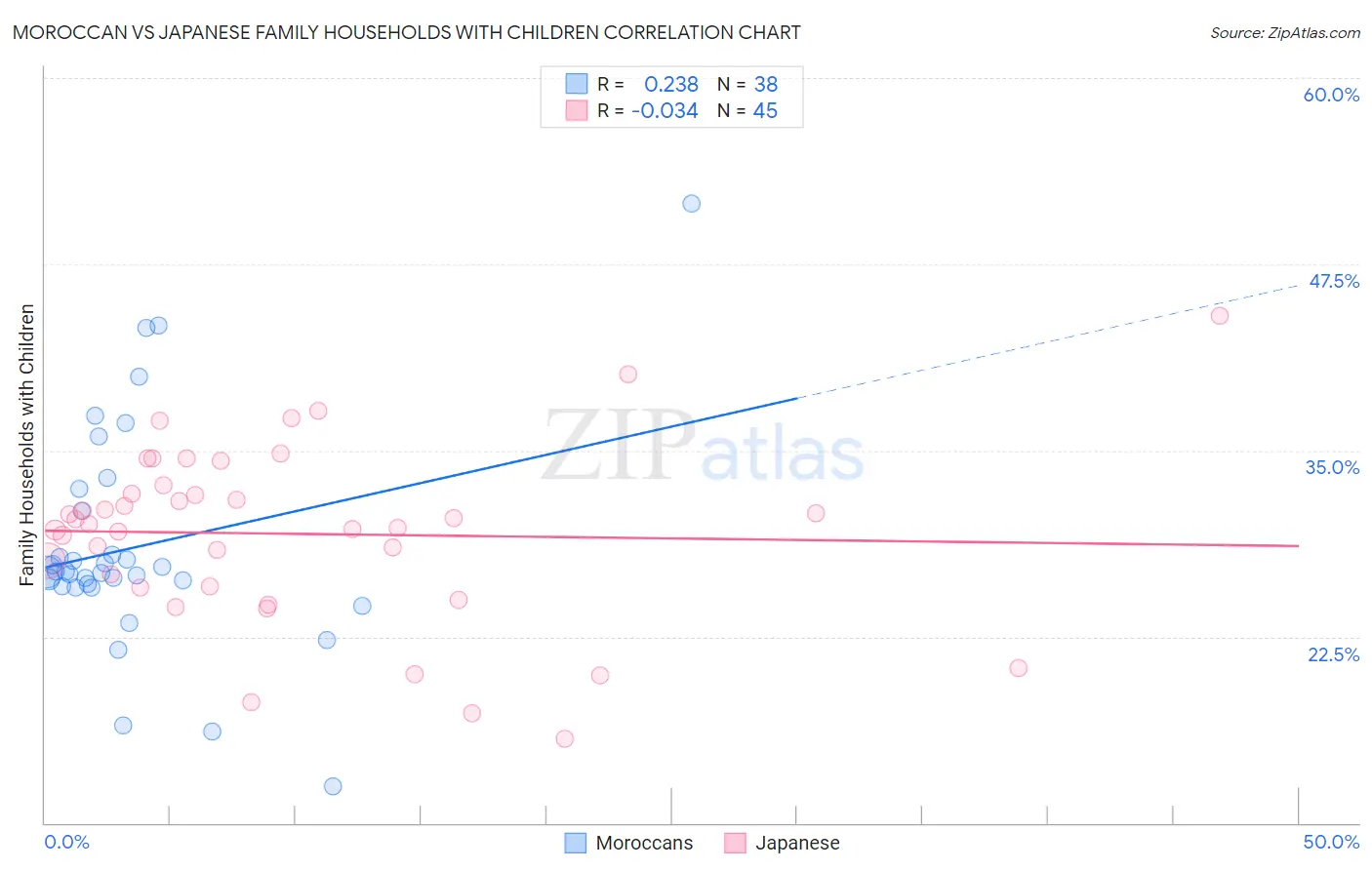 Moroccan vs Japanese Family Households with Children