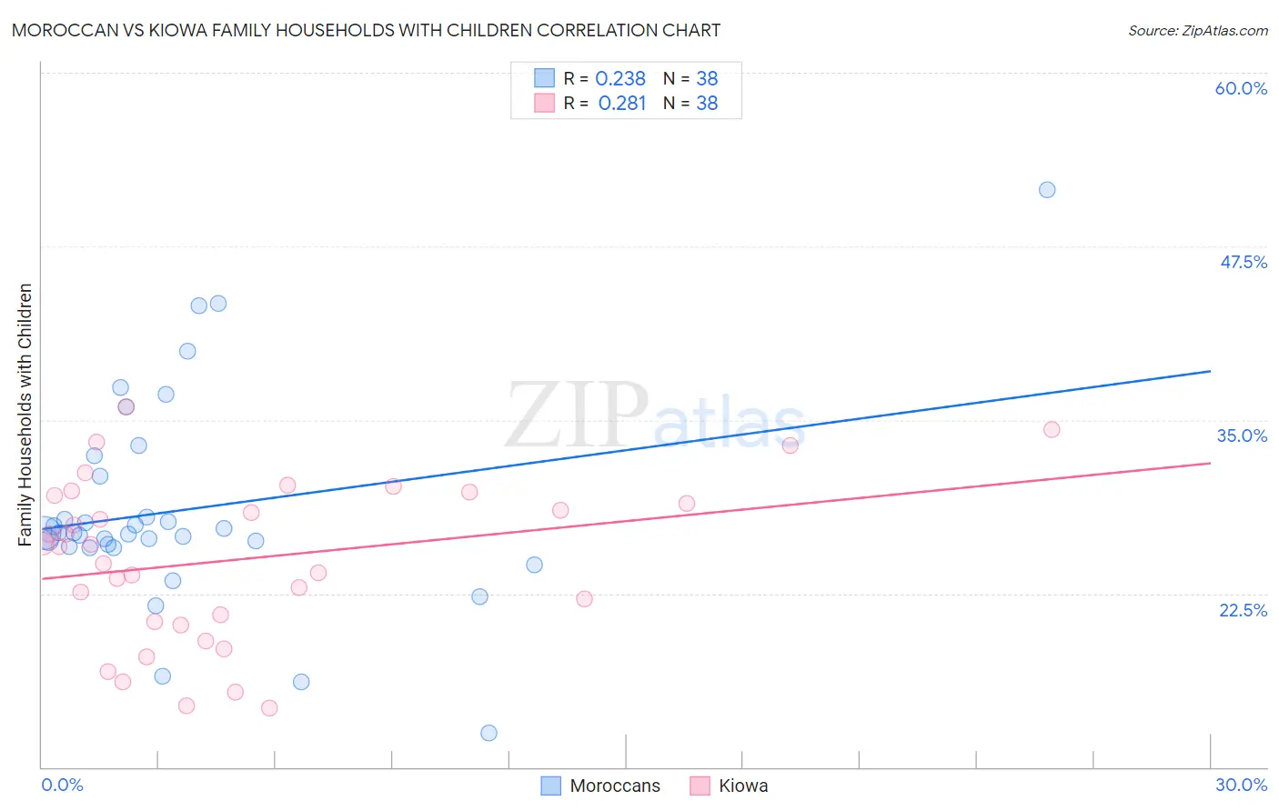 Moroccan vs Kiowa Family Households with Children