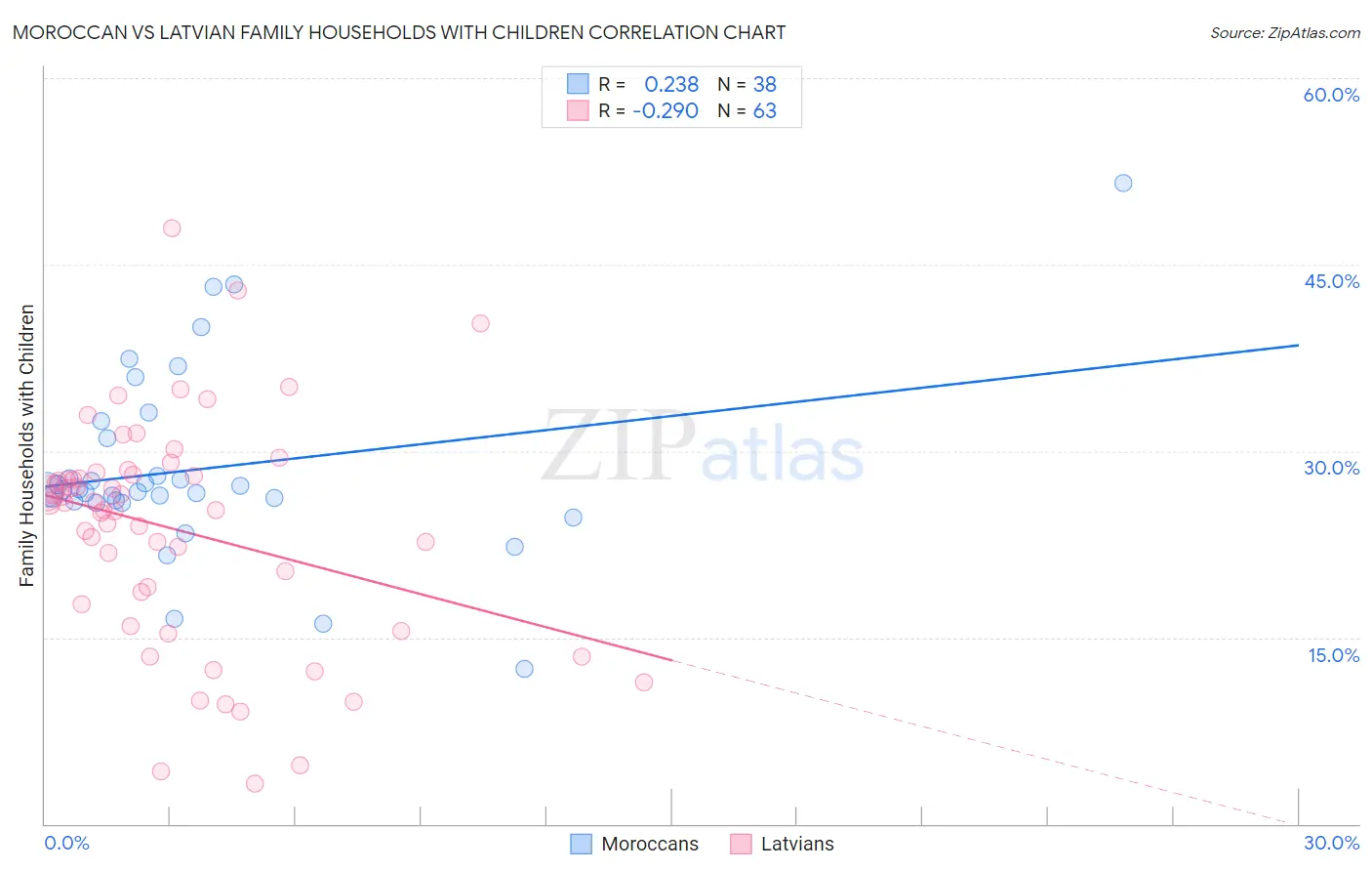 Moroccan vs Latvian Family Households with Children