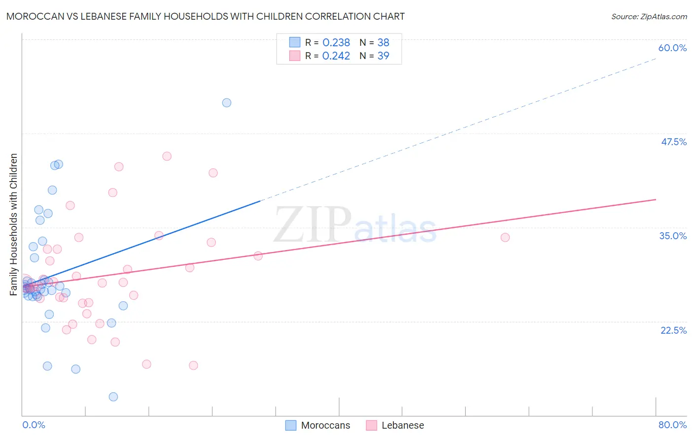 Moroccan vs Lebanese Family Households with Children