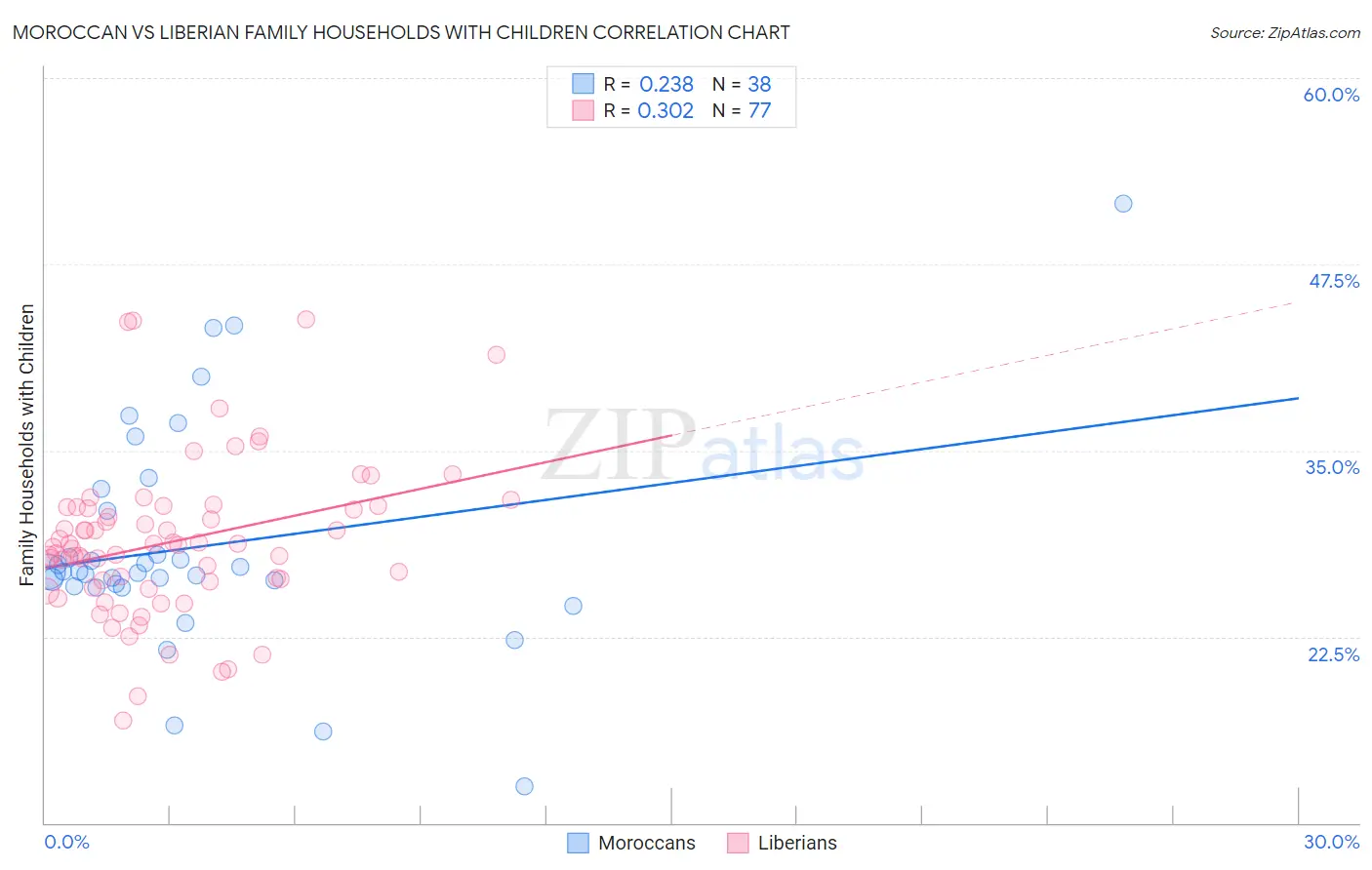 Moroccan vs Liberian Family Households with Children