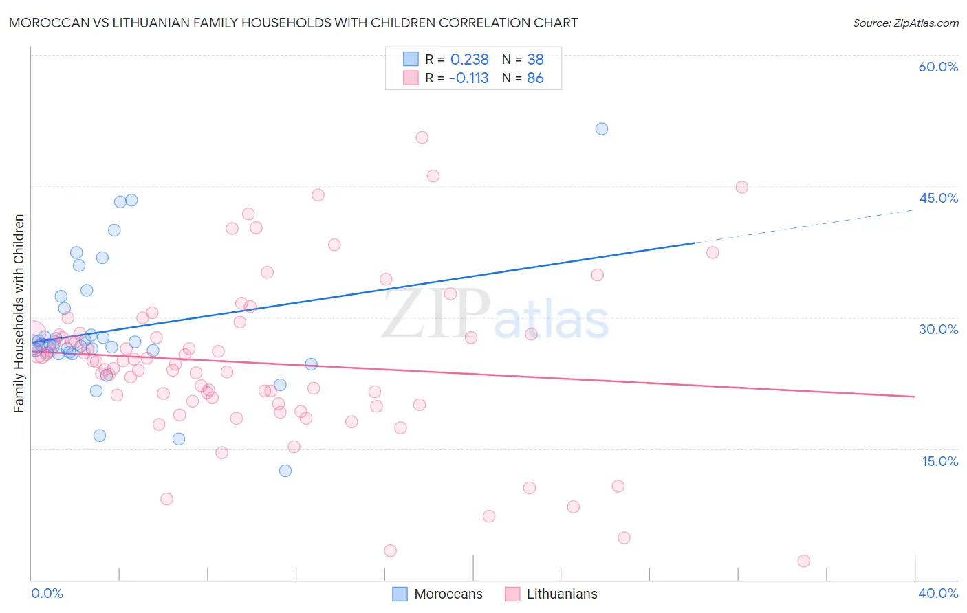 Moroccan vs Lithuanian Family Households with Children