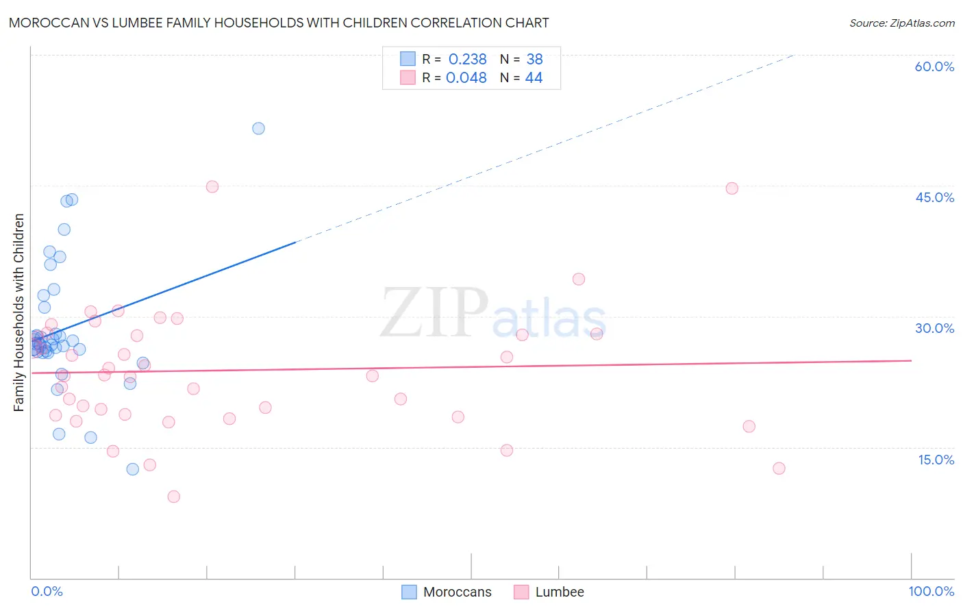 Moroccan vs Lumbee Family Households with Children