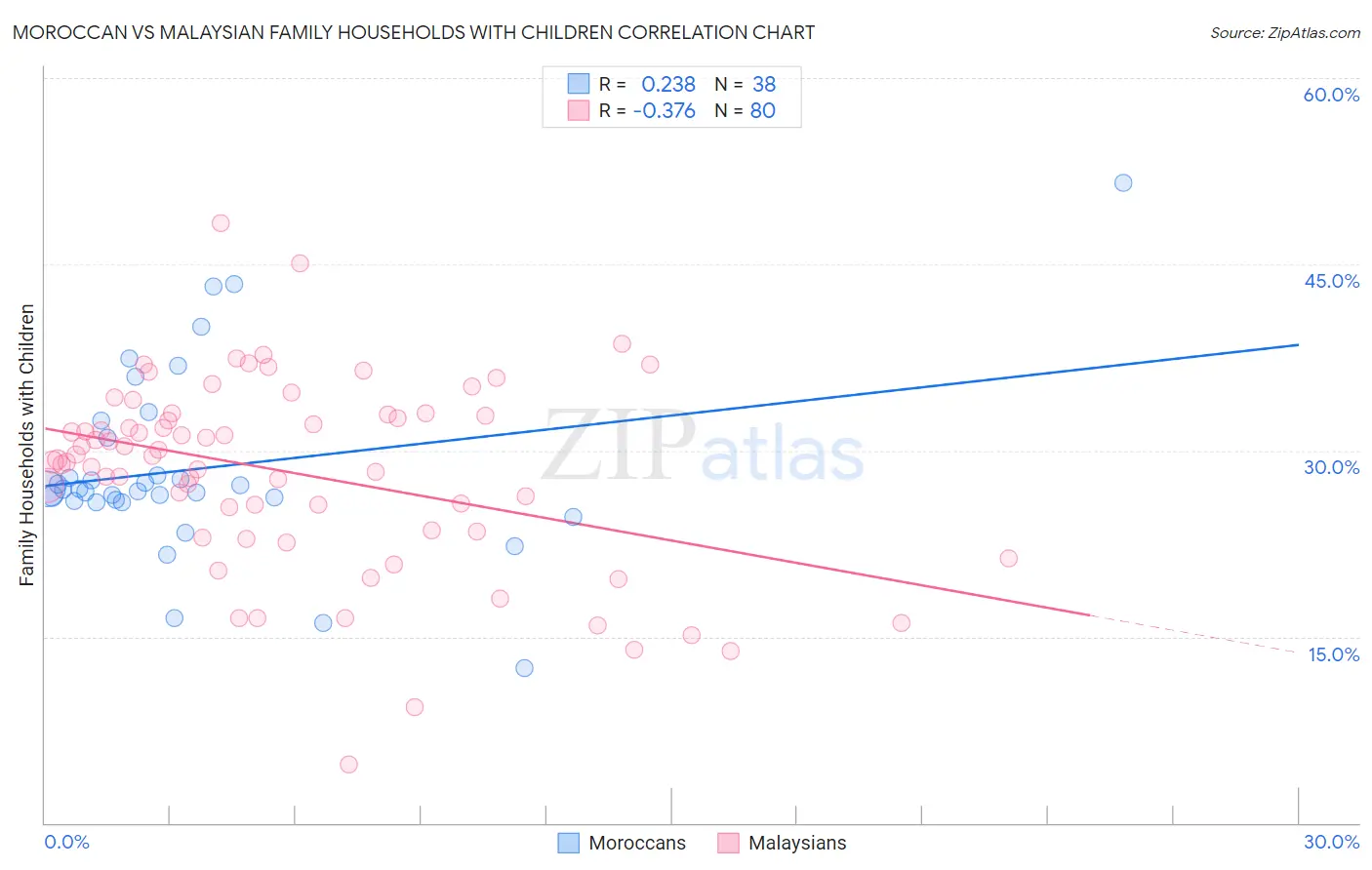 Moroccan vs Malaysian Family Households with Children