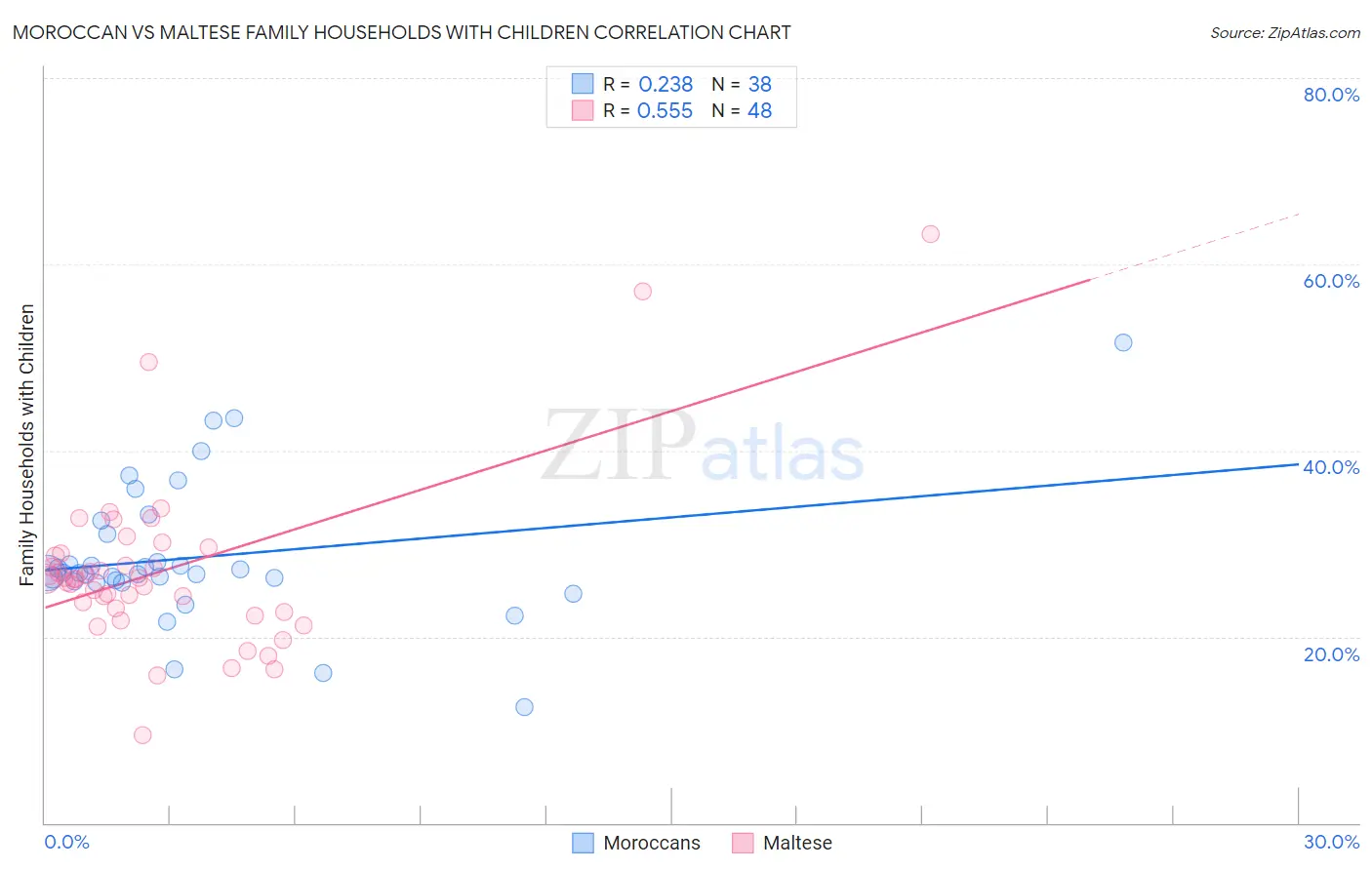 Moroccan vs Maltese Family Households with Children