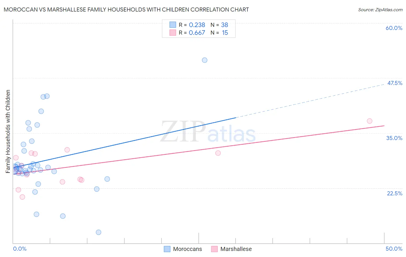 Moroccan vs Marshallese Family Households with Children