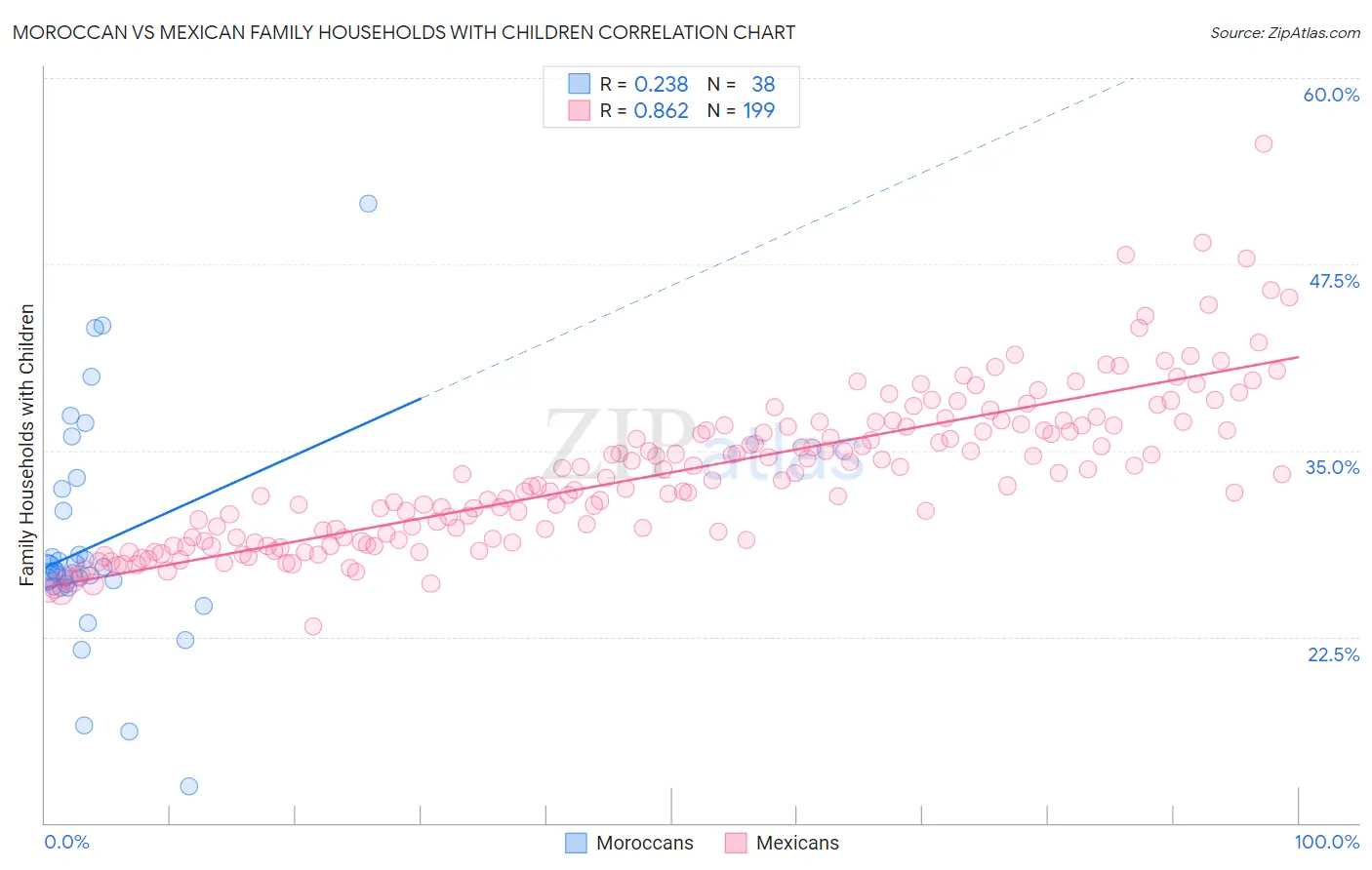 Moroccan vs Mexican Family Households with Children