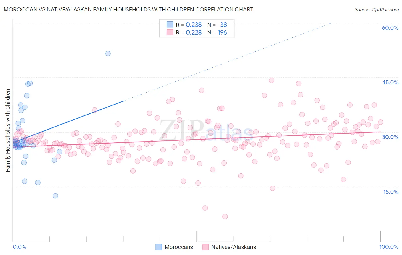 Moroccan vs Native/Alaskan Family Households with Children