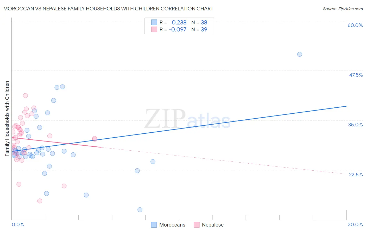 Moroccan vs Nepalese Family Households with Children