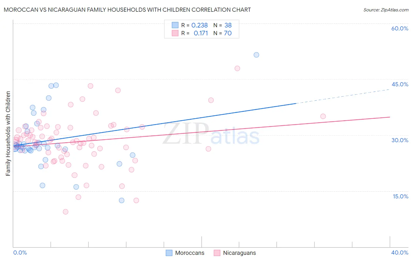 Moroccan vs Nicaraguan Family Households with Children