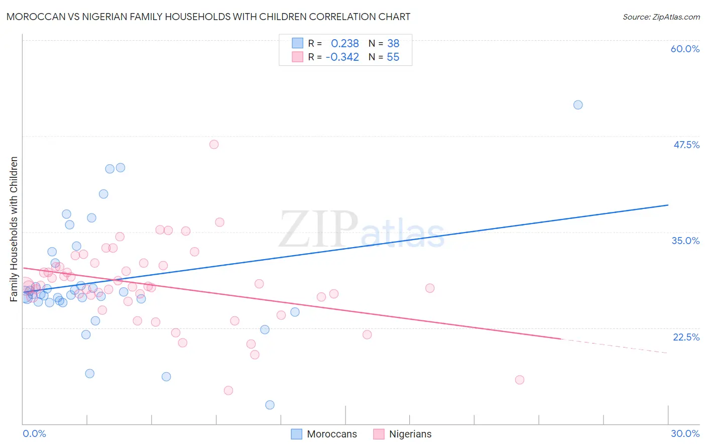 Moroccan vs Nigerian Family Households with Children