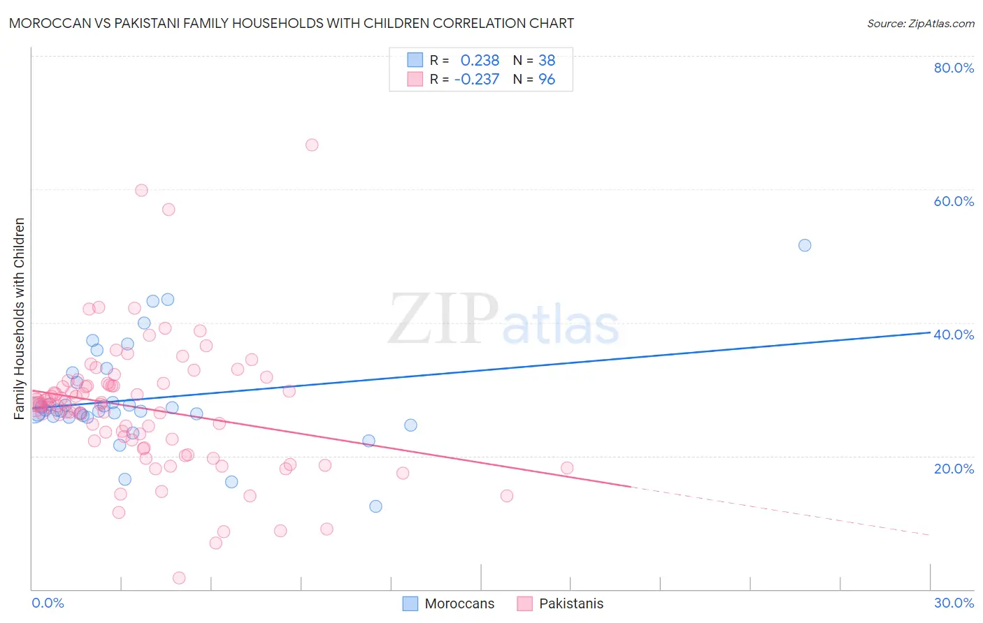 Moroccan vs Pakistani Family Households with Children