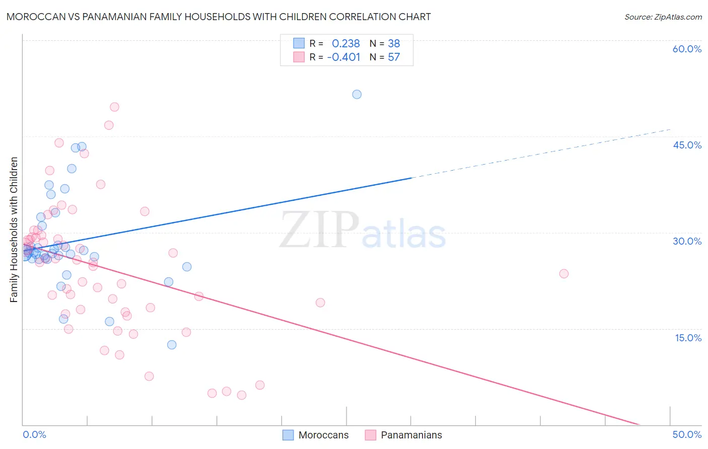 Moroccan vs Panamanian Family Households with Children