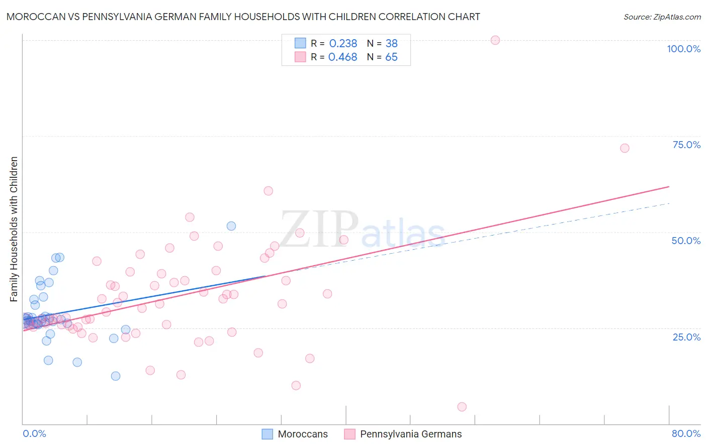 Moroccan vs Pennsylvania German Family Households with Children