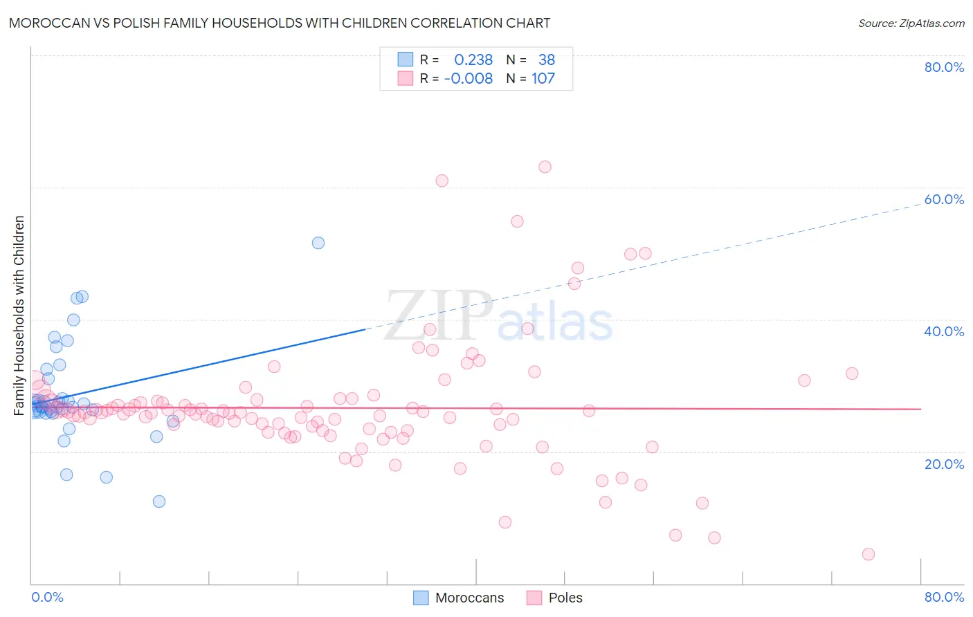 Moroccan vs Polish Family Households with Children