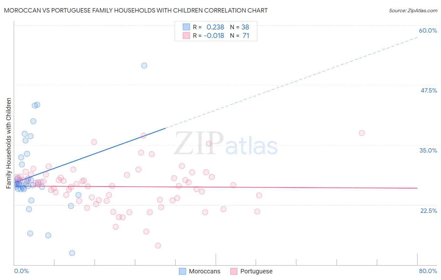 Moroccan vs Portuguese Family Households with Children