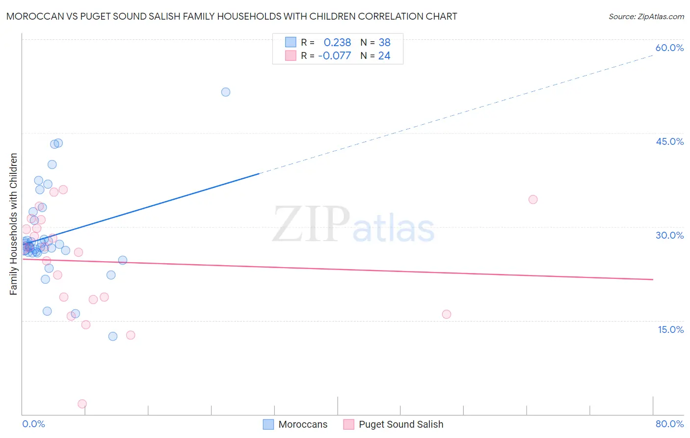Moroccan vs Puget Sound Salish Family Households with Children