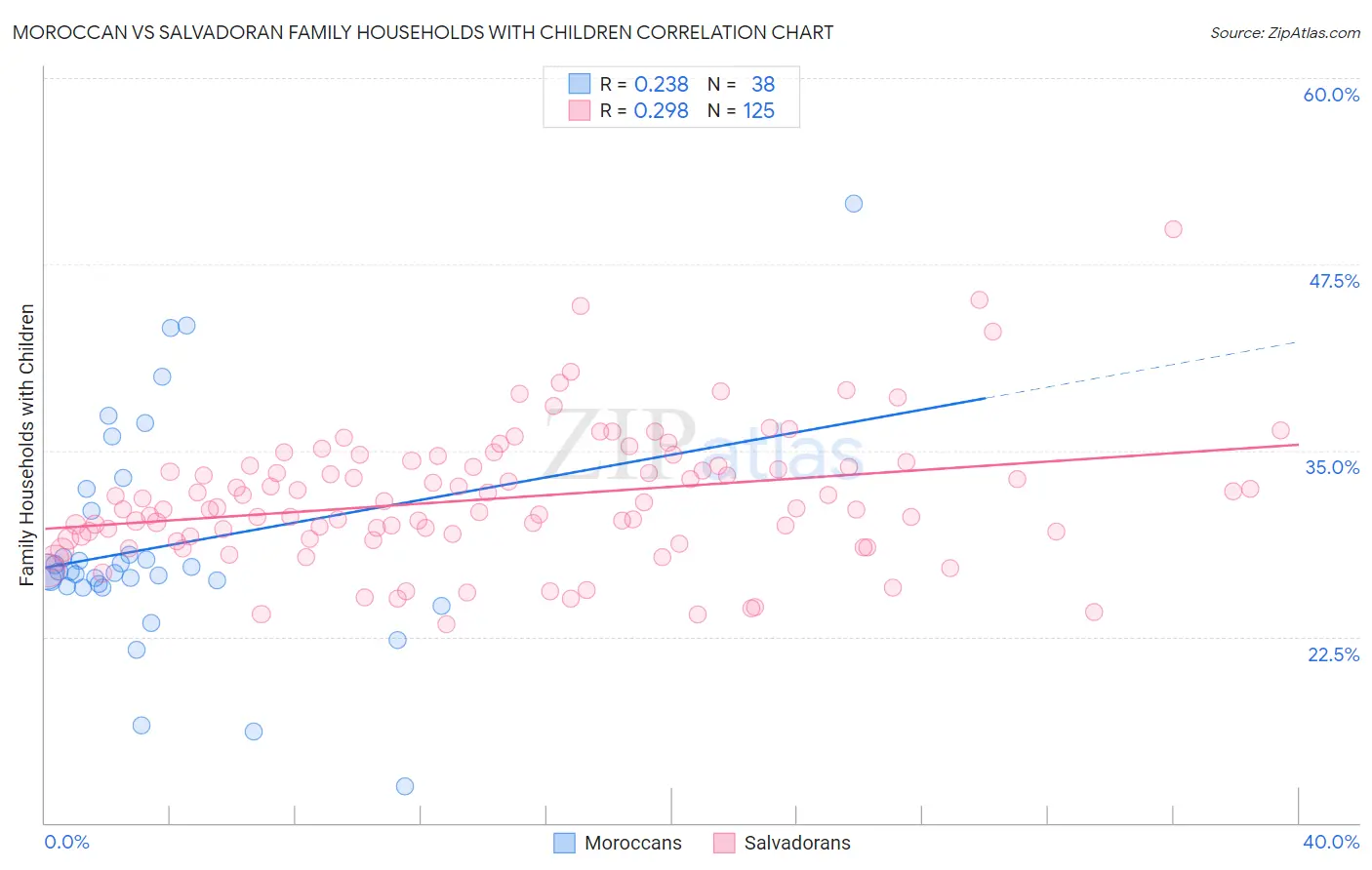 Moroccan vs Salvadoran Family Households with Children