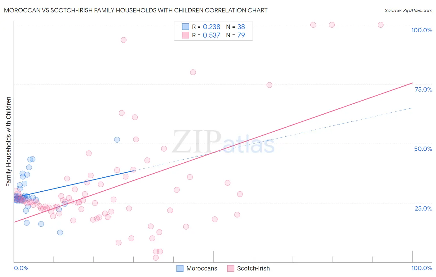Moroccan vs Scotch-Irish Family Households with Children