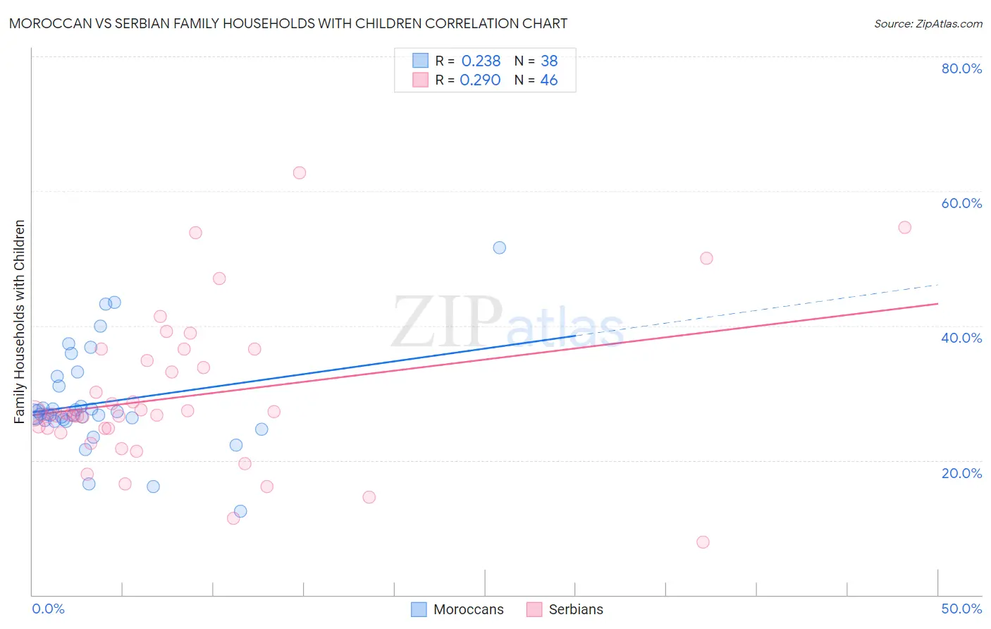 Moroccan vs Serbian Family Households with Children