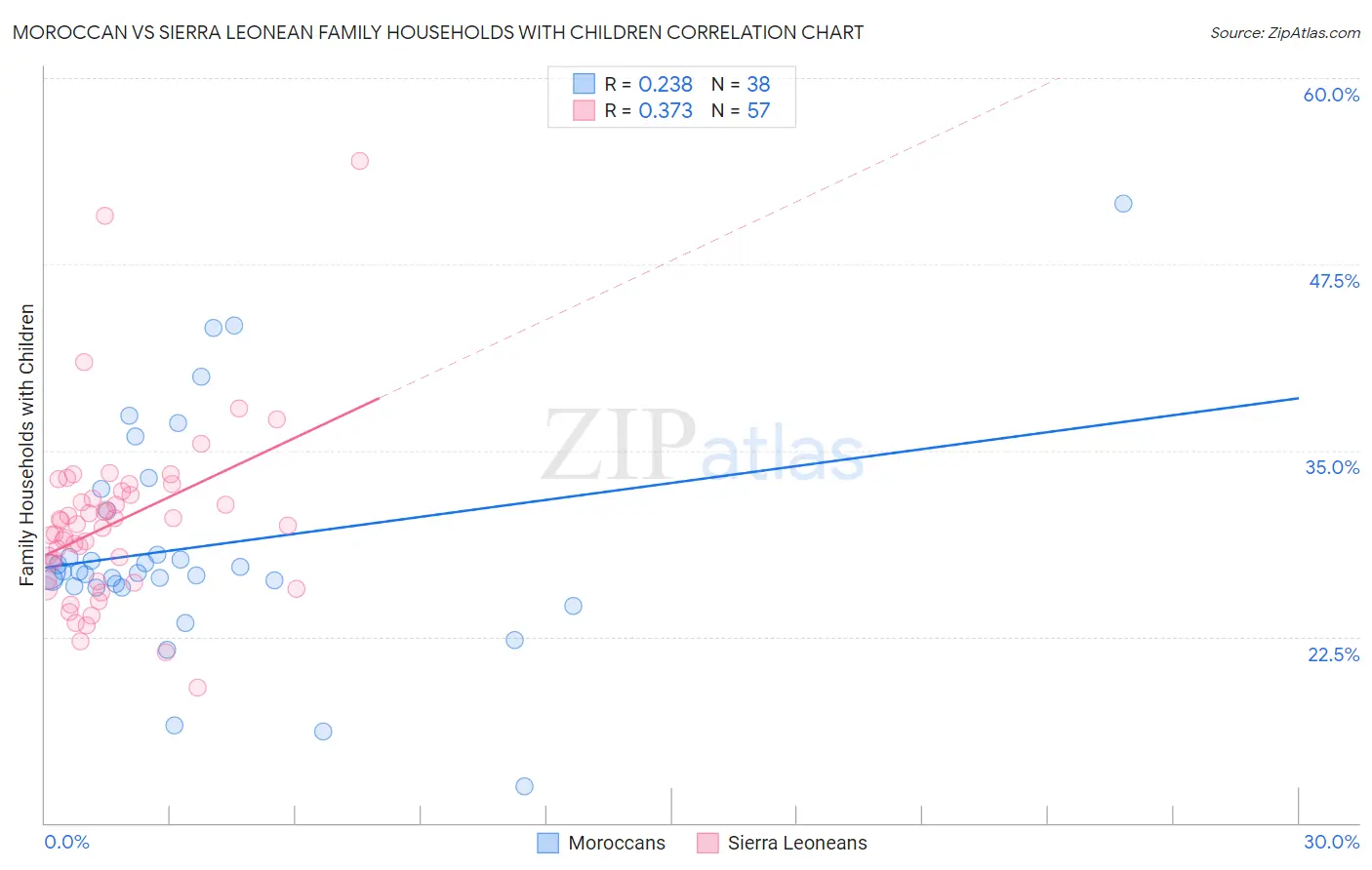 Moroccan vs Sierra Leonean Family Households with Children