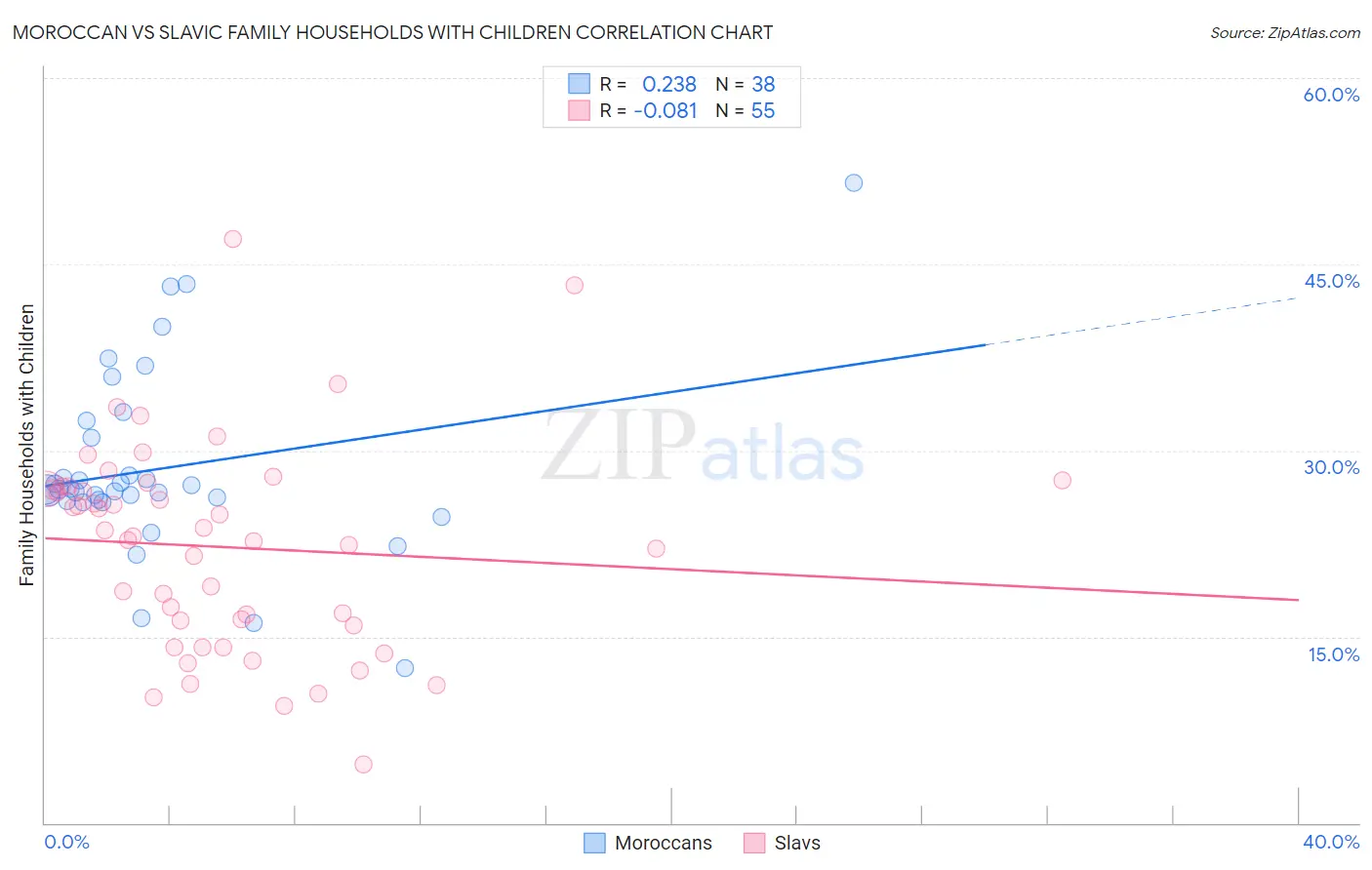 Moroccan vs Slavic Family Households with Children