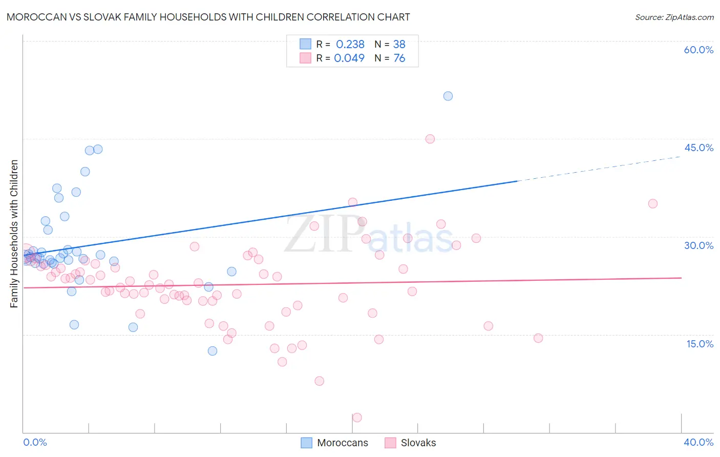 Moroccan vs Slovak Family Households with Children