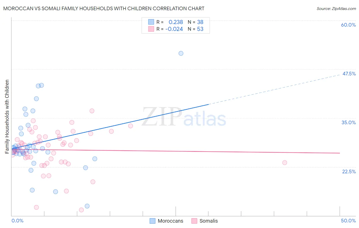 Moroccan vs Somali Family Households with Children