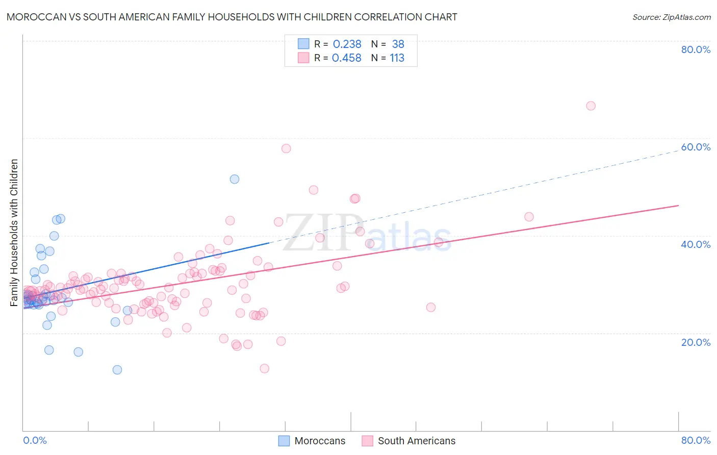 Moroccan vs South American Family Households with Children