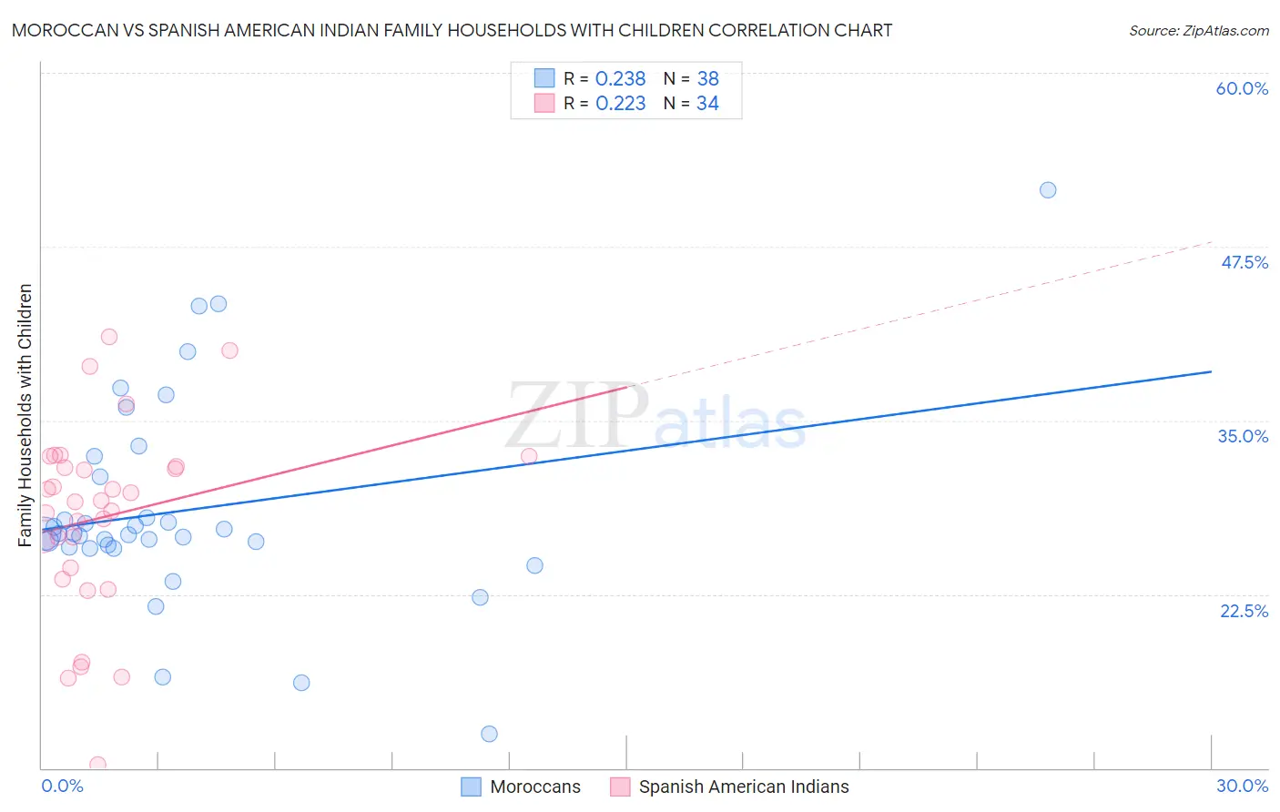 Moroccan vs Spanish American Indian Family Households with Children