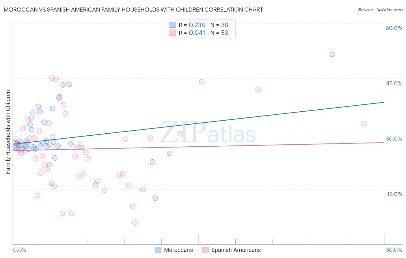 Moroccan vs Spanish American Family Households with Children