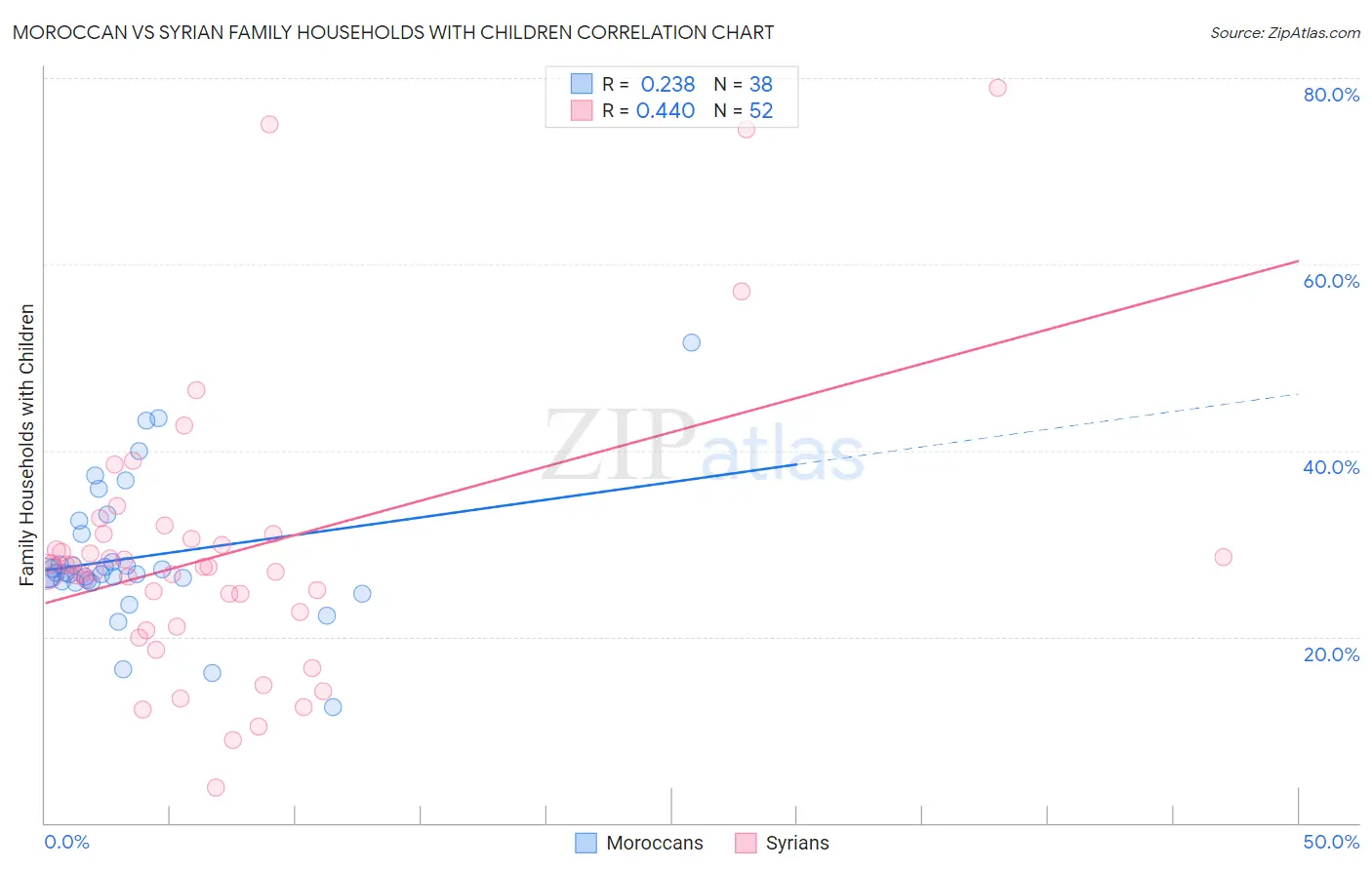 Moroccan vs Syrian Family Households with Children