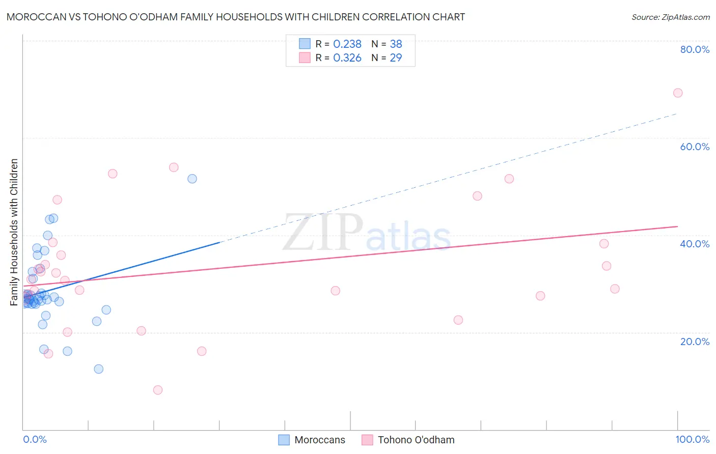 Moroccan vs Tohono O'odham Family Households with Children