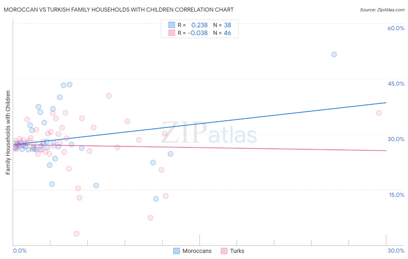 Moroccan vs Turkish Family Households with Children