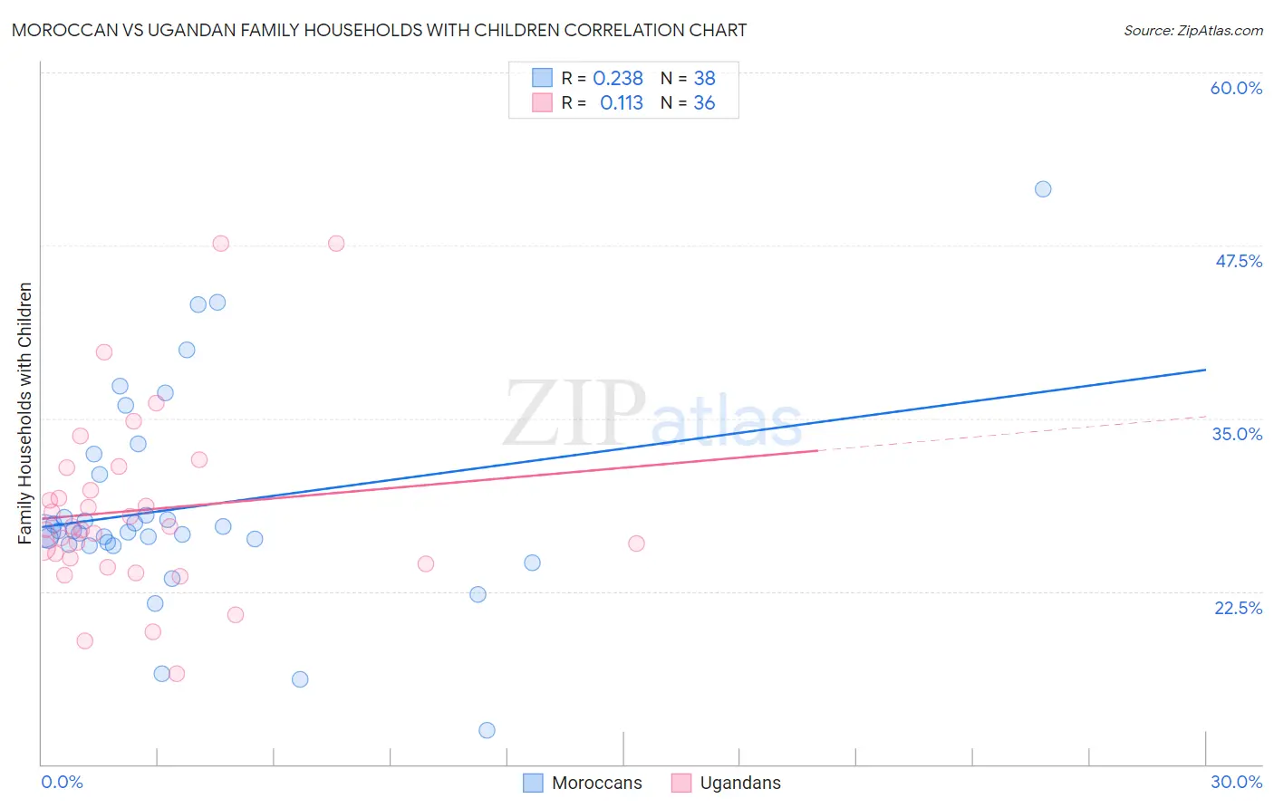 Moroccan vs Ugandan Family Households with Children