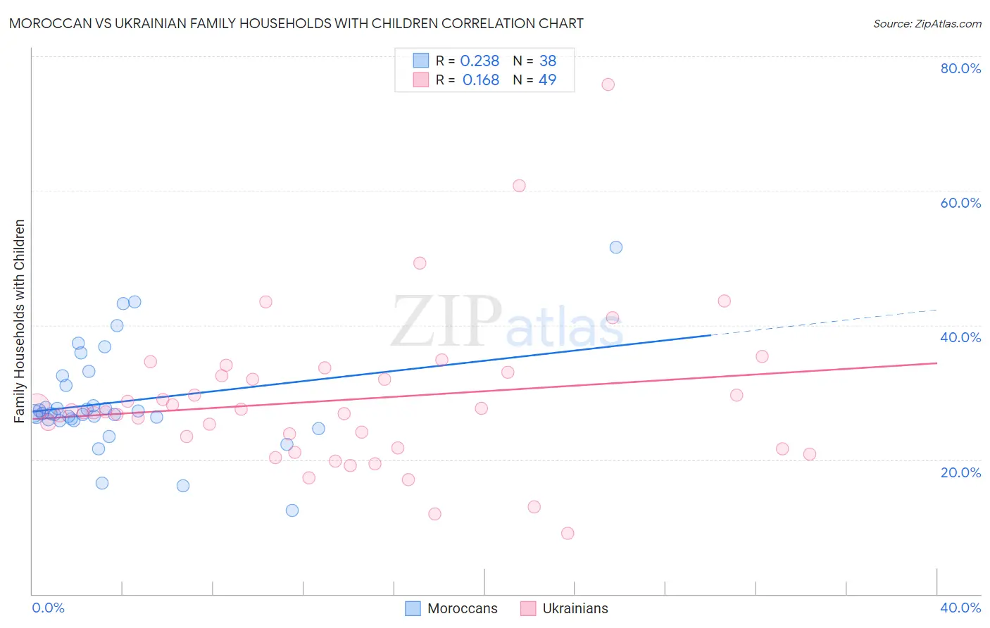 Moroccan vs Ukrainian Family Households with Children