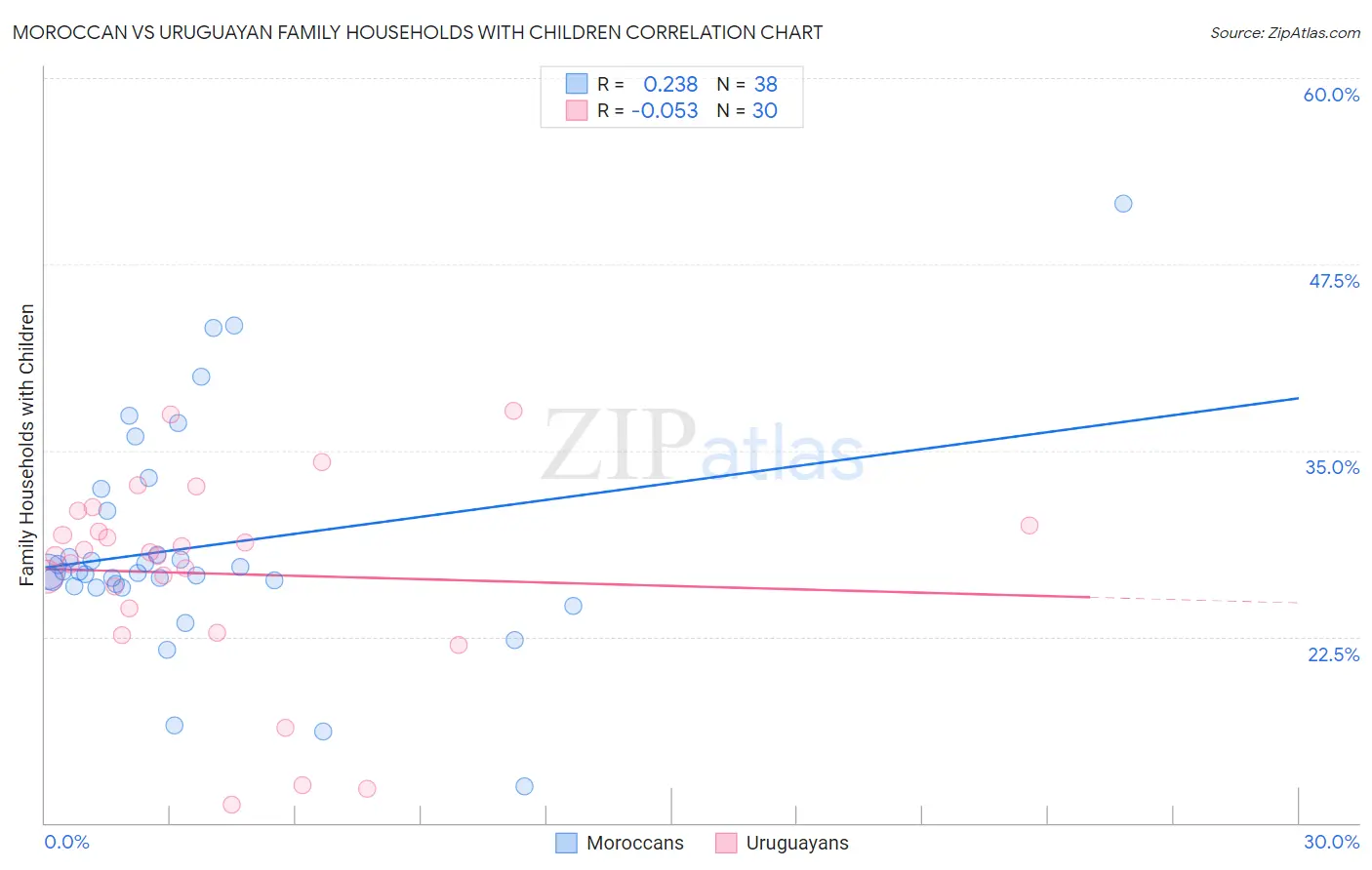 Moroccan vs Uruguayan Family Households with Children