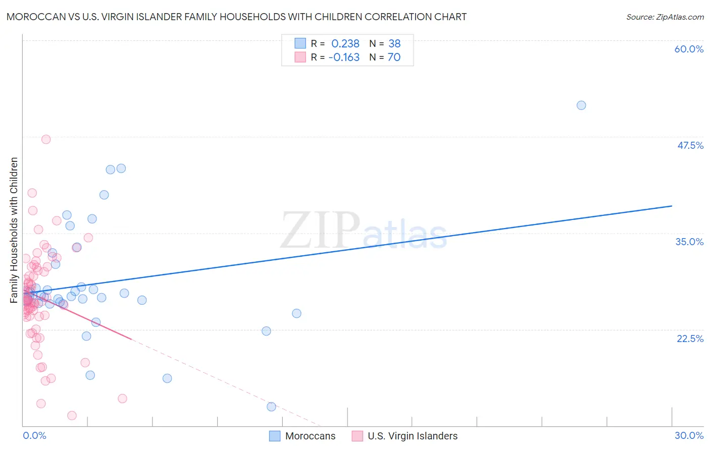 Moroccan vs U.S. Virgin Islander Family Households with Children