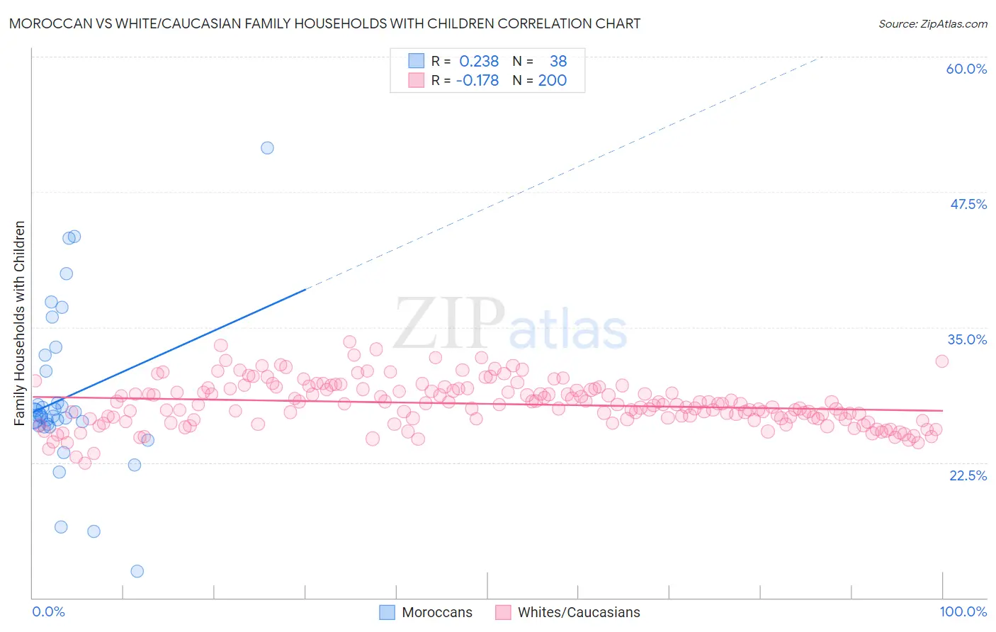 Moroccan vs White/Caucasian Family Households with Children