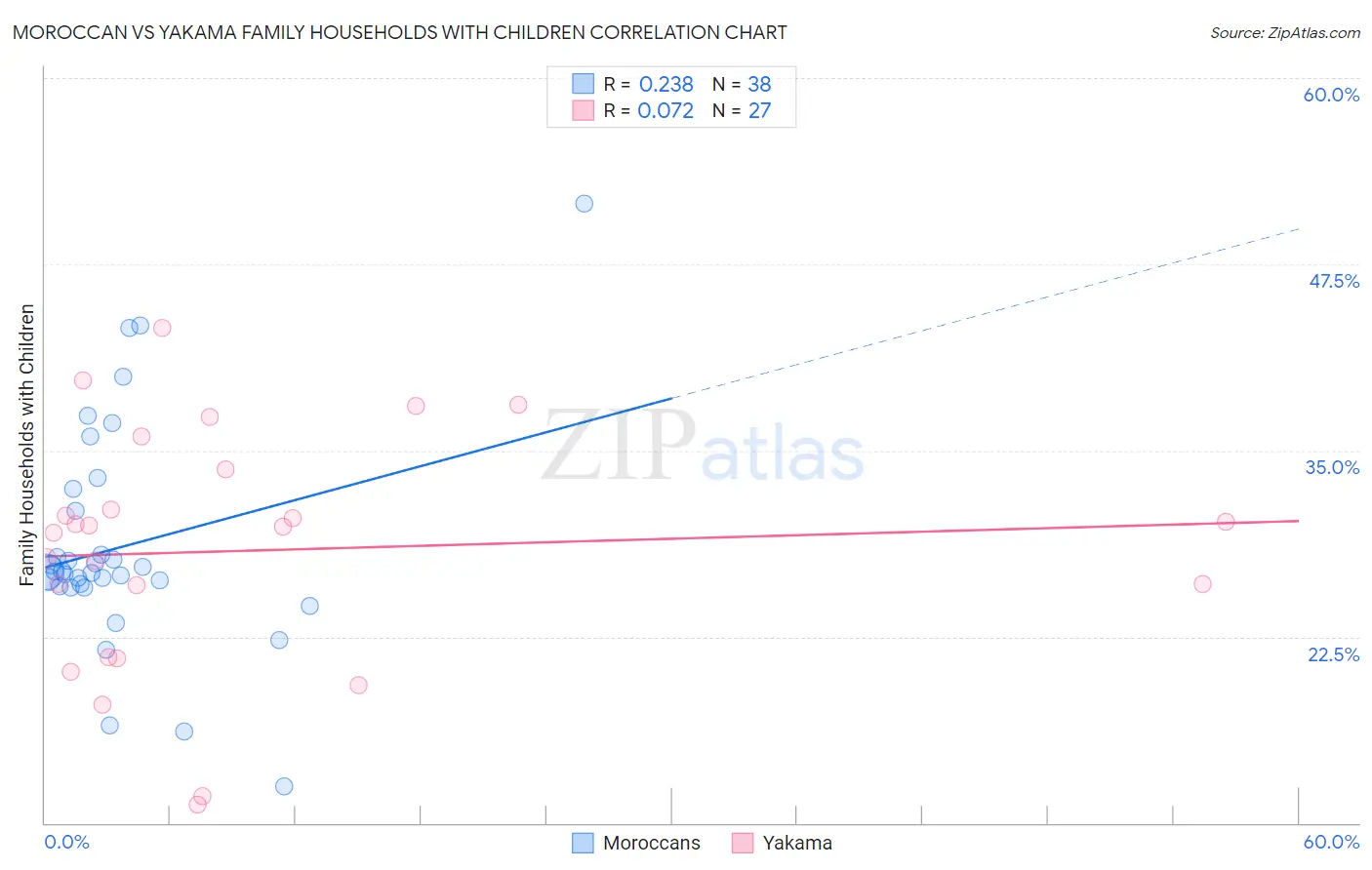 Moroccan vs Yakama Family Households with Children