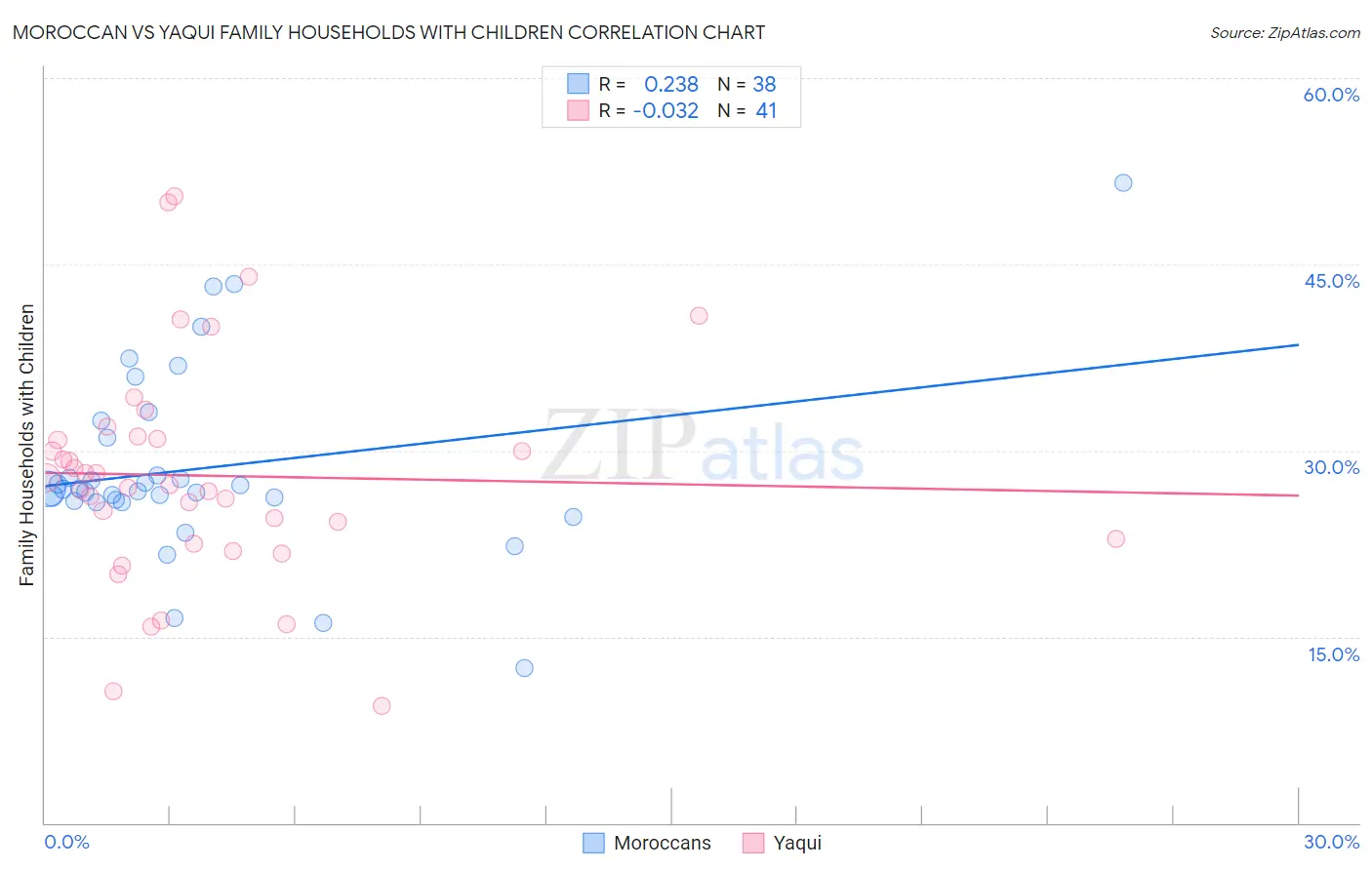 Moroccan vs Yaqui Family Households with Children