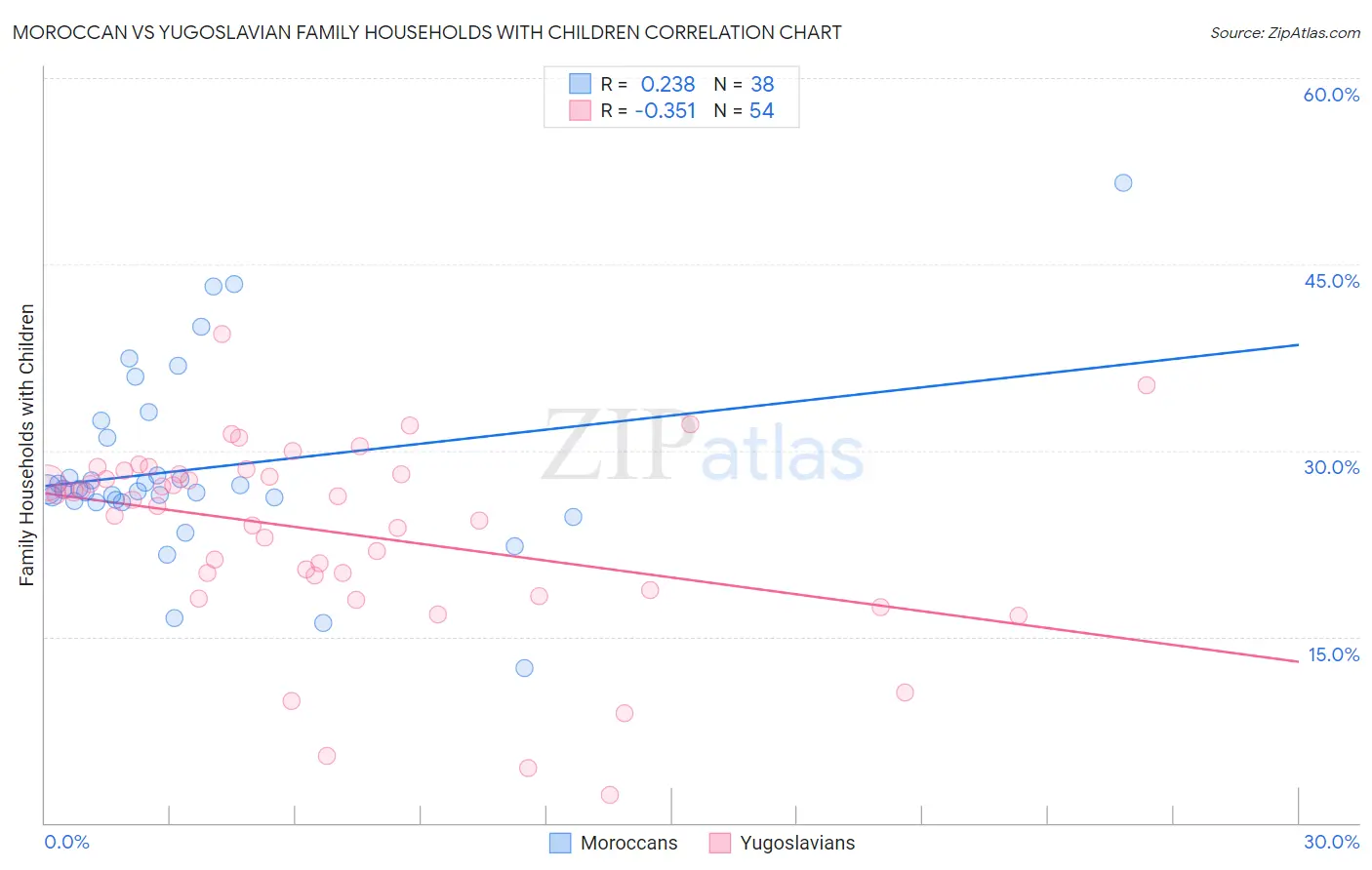 Moroccan vs Yugoslavian Family Households with Children