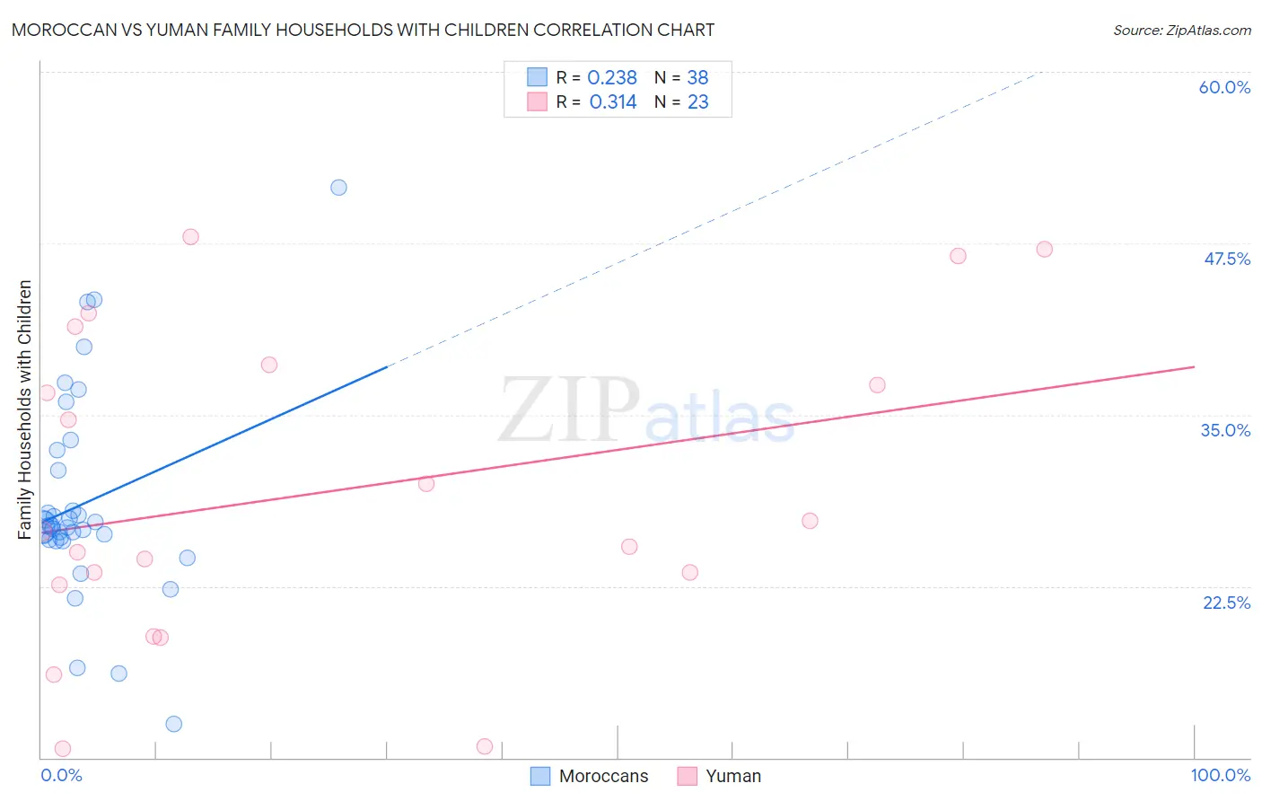 Moroccan vs Yuman Family Households with Children