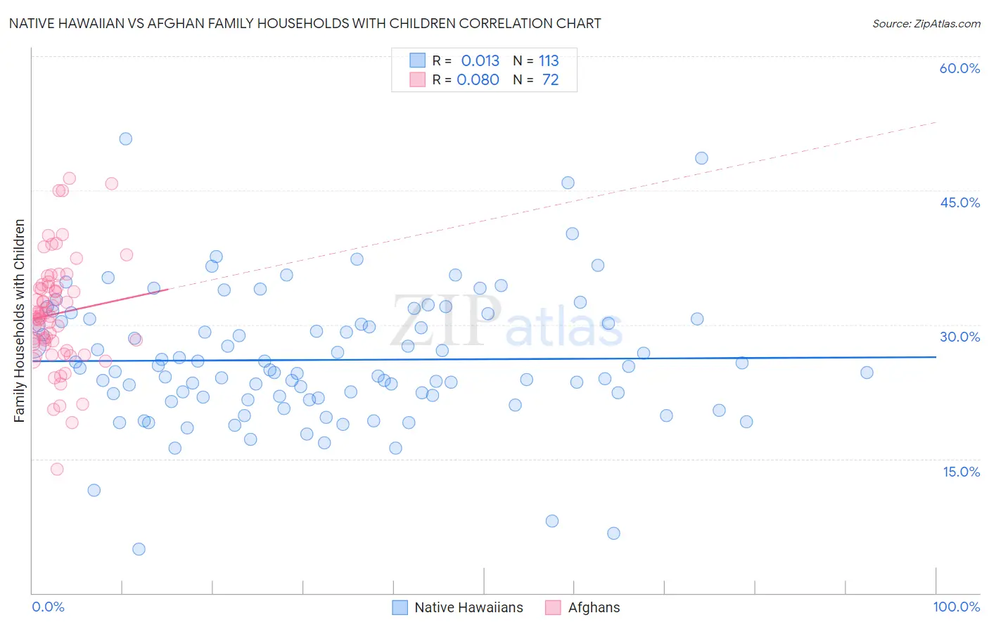 Native Hawaiian vs Afghan Family Households with Children