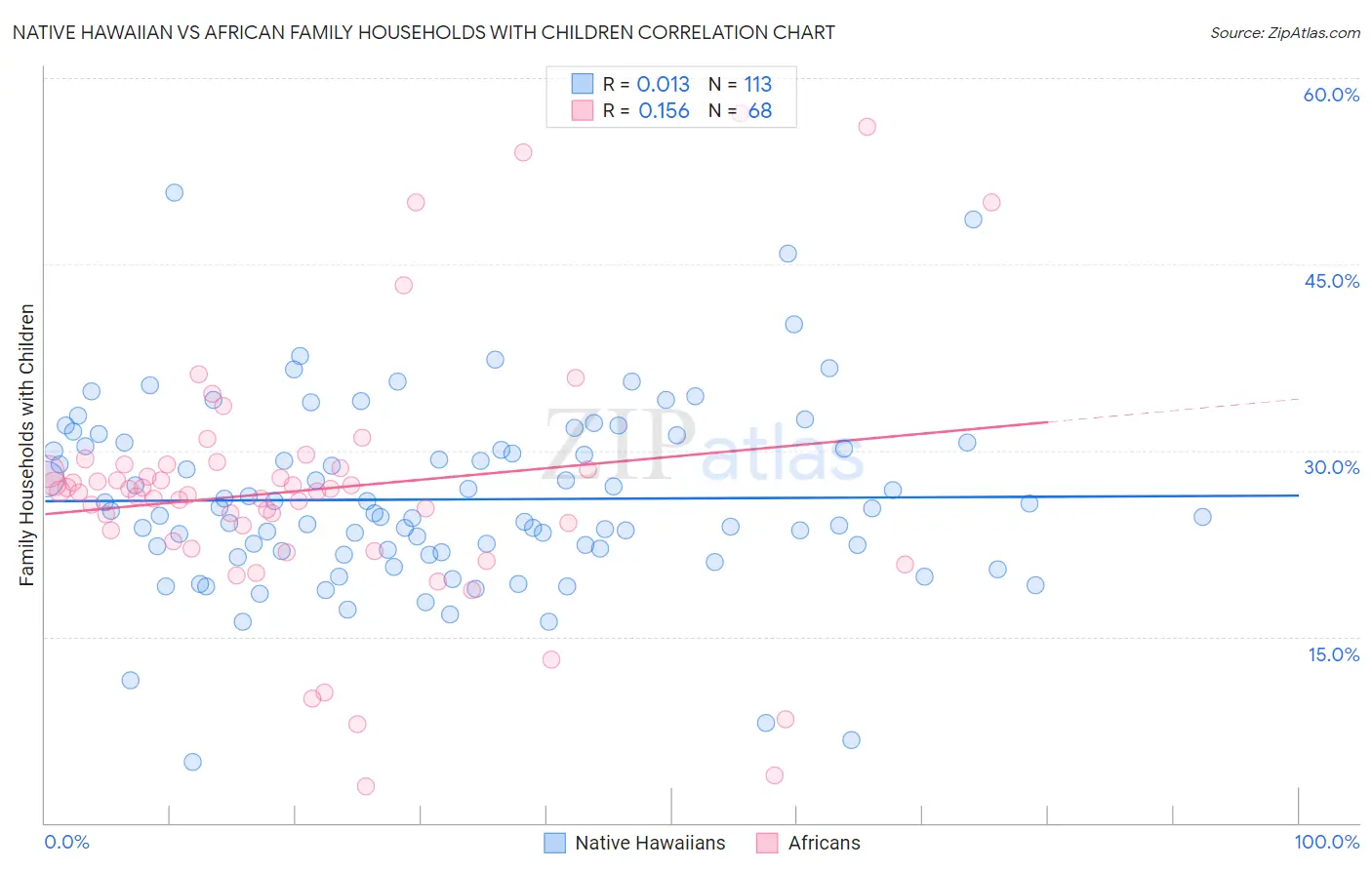 Native Hawaiian vs African Family Households with Children