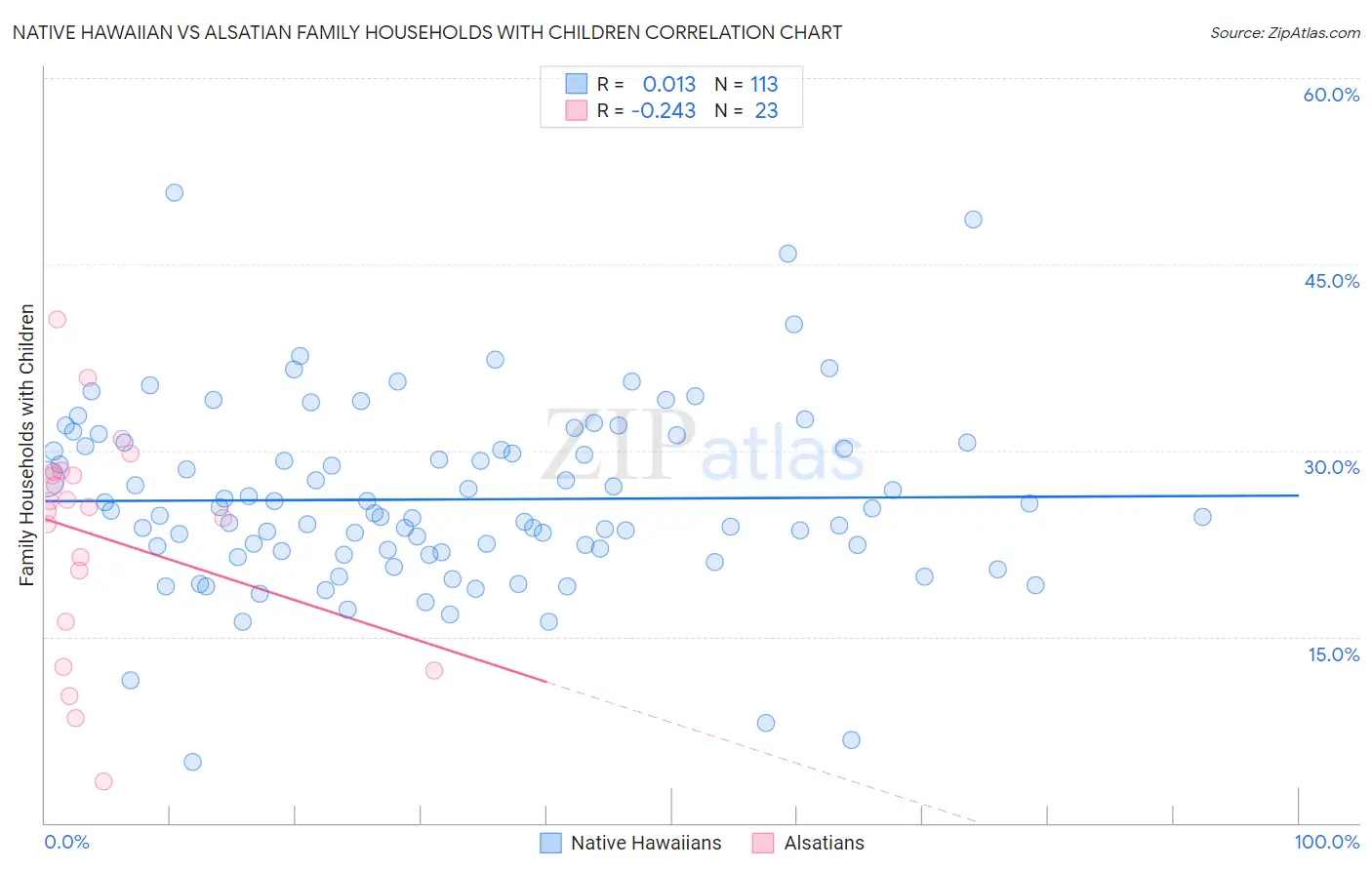 Native Hawaiian vs Alsatian Family Households with Children