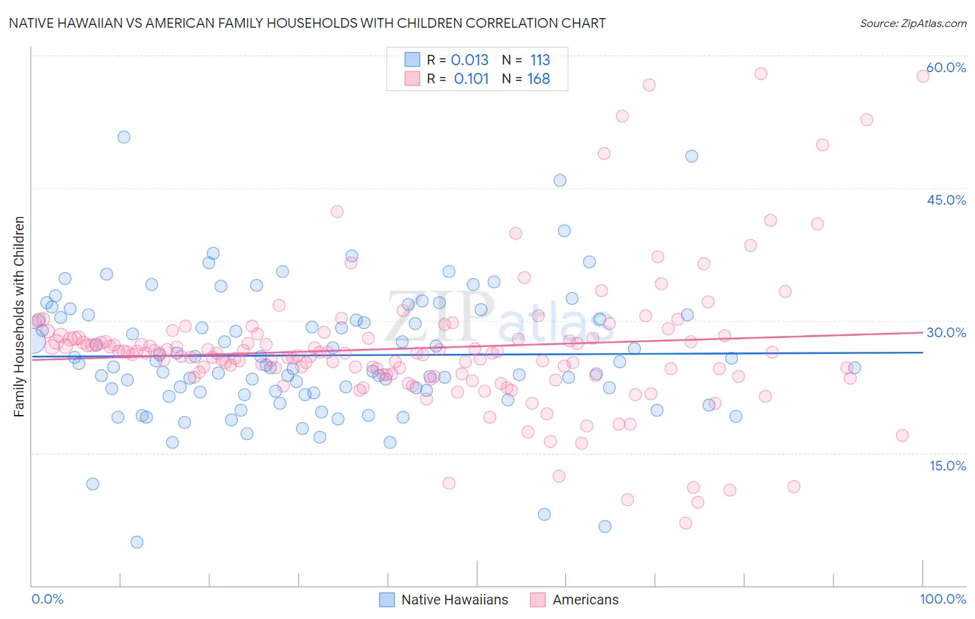 Native Hawaiian vs American Family Households with Children