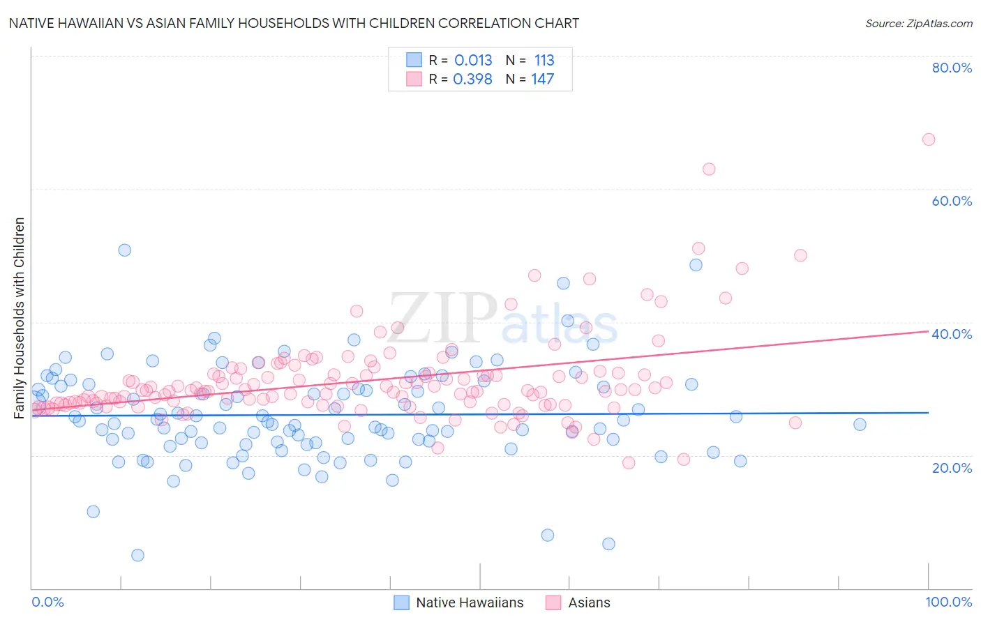 Native Hawaiian vs Asian Family Households with Children