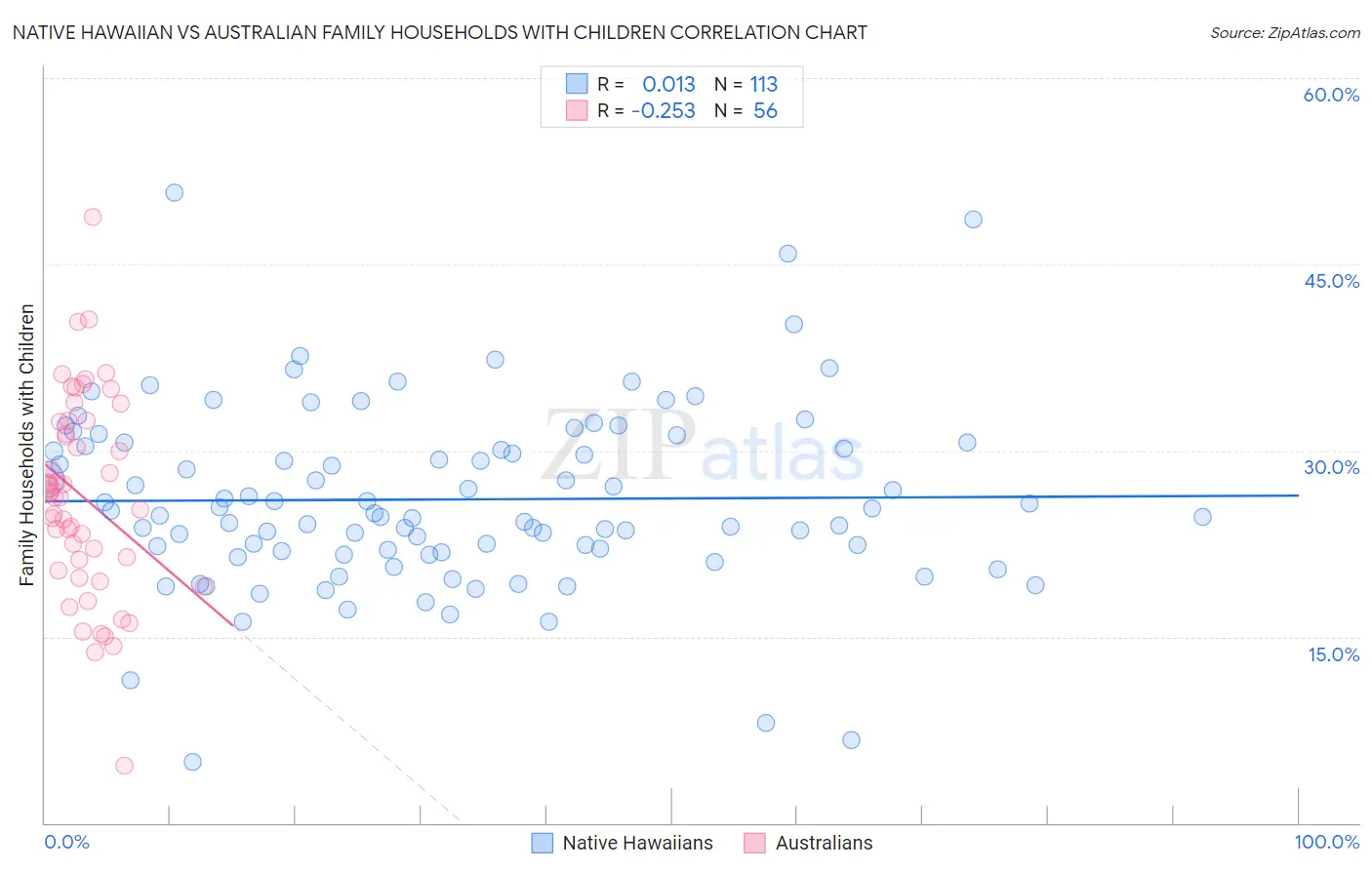 Native Hawaiian vs Australian Family Households with Children