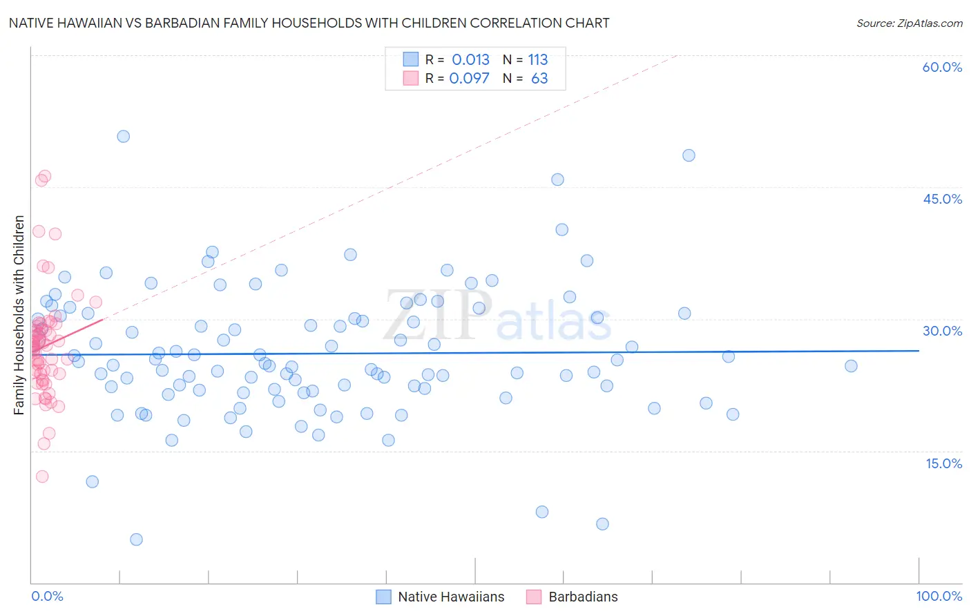 Native Hawaiian vs Barbadian Family Households with Children